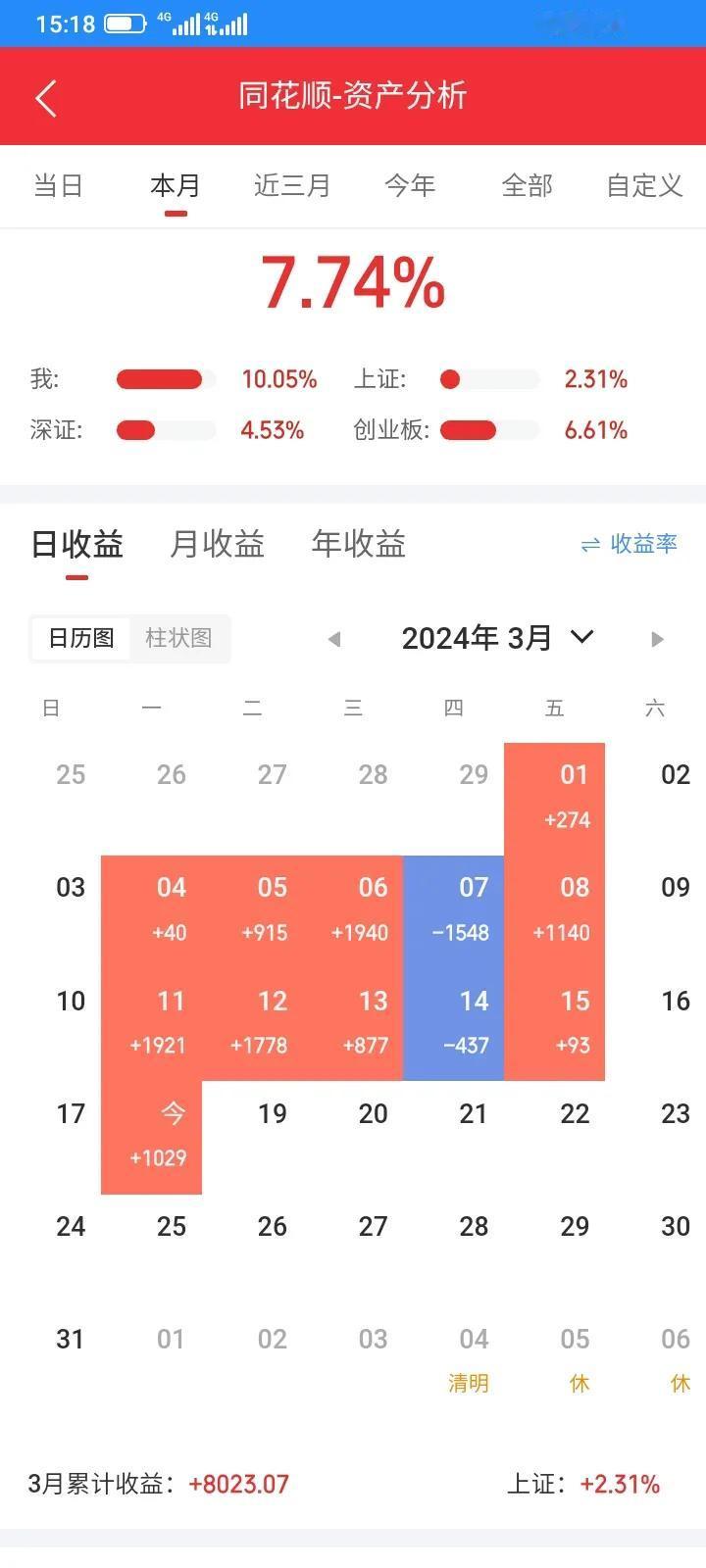 今天还不错，又是浮盈，这个月总体收益已经百分之10了，还有10多天，希望能够稳住