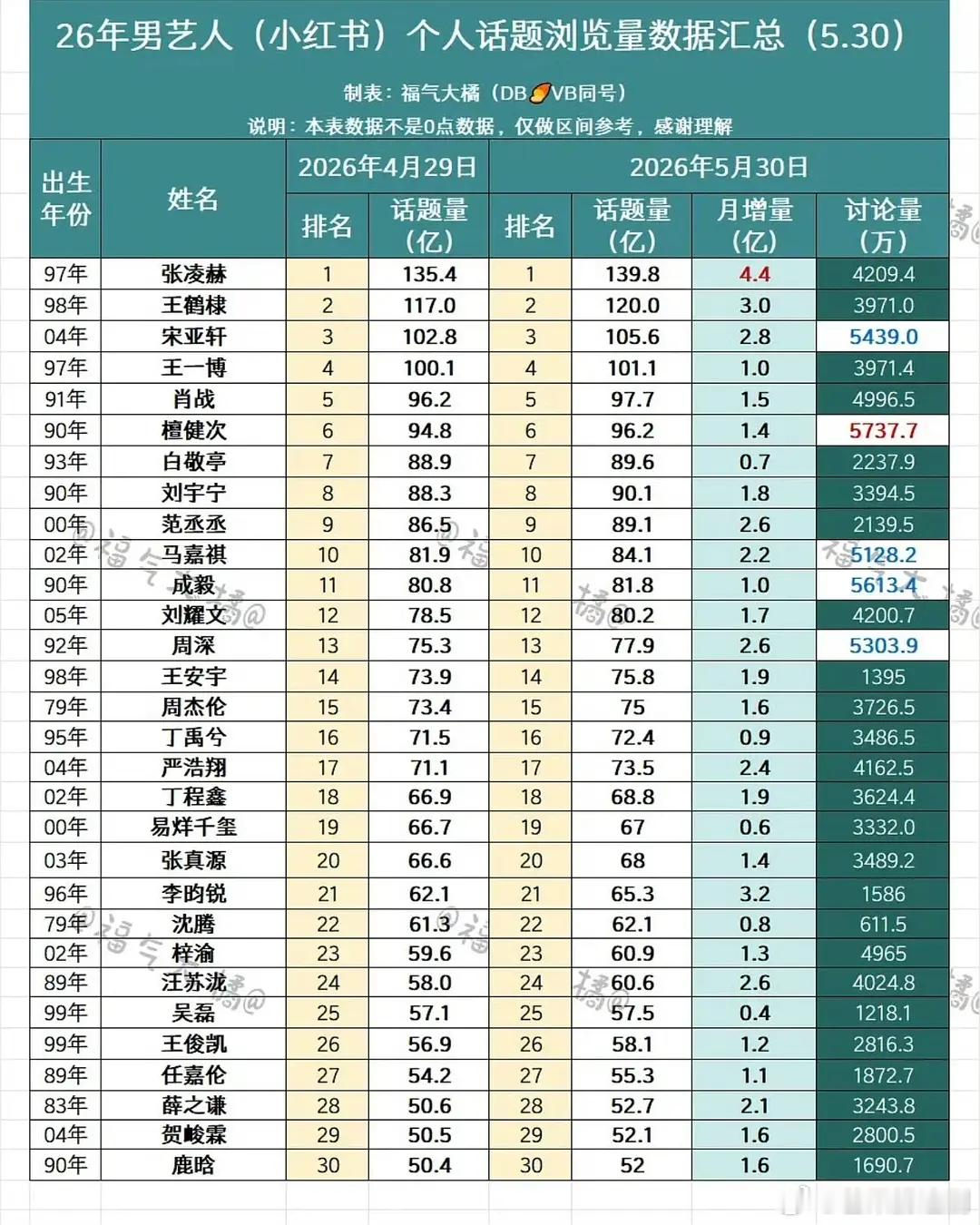 《逐玉》等于张凌赫！26年🍠男明星个人话题浏览TOP1 