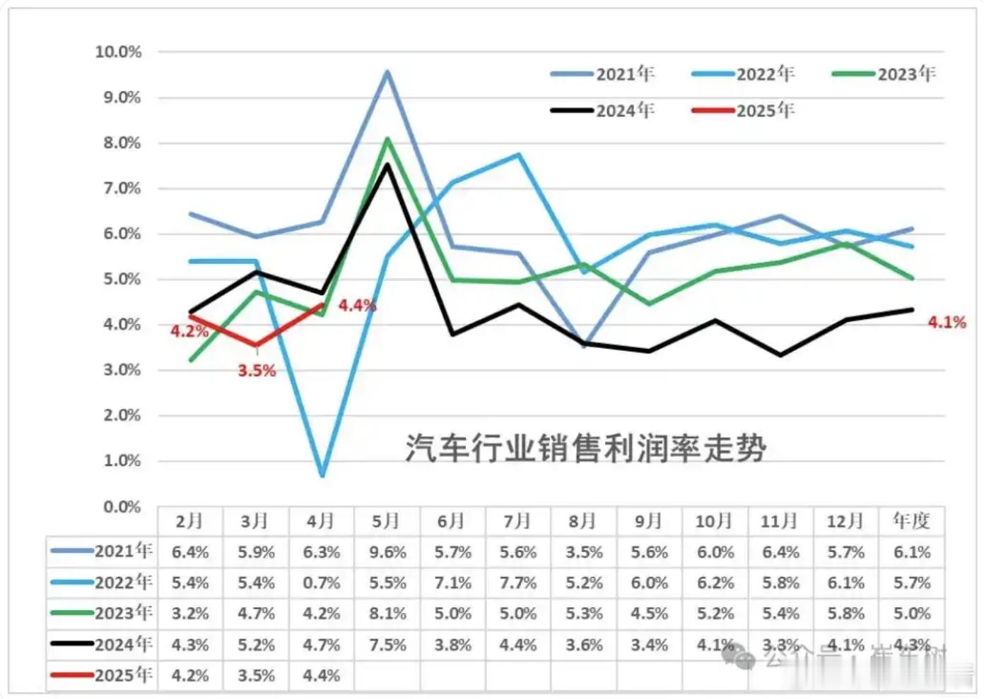 乘联分会崔东树：汽车行业收入增长7%，但利润承压5月28日消息，乘联分会崔东树发