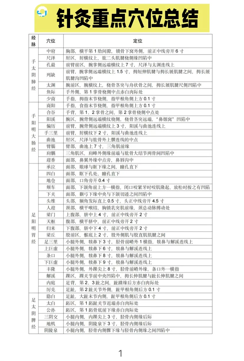 今日分享———针灸学重点穴位定位
