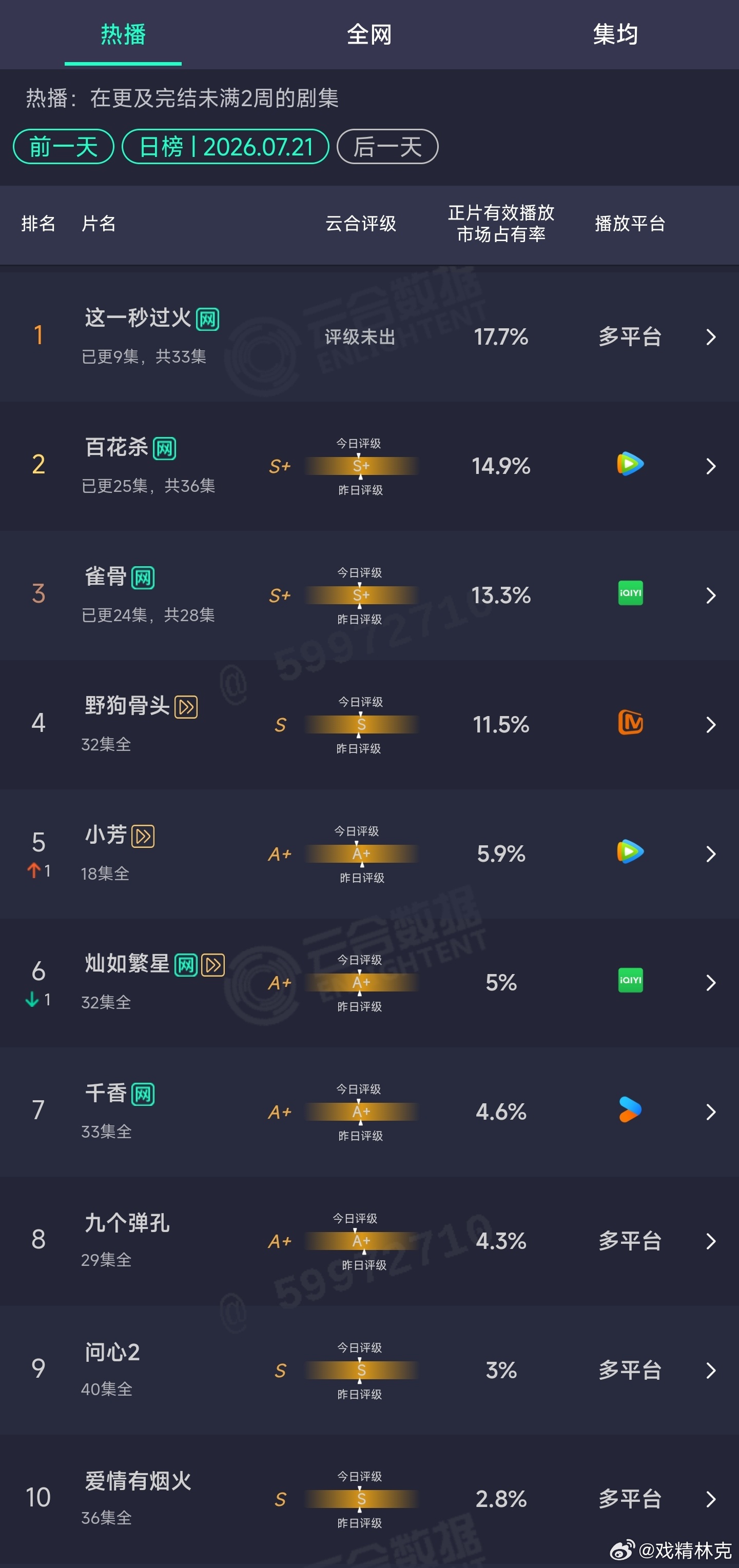 7.21云合 