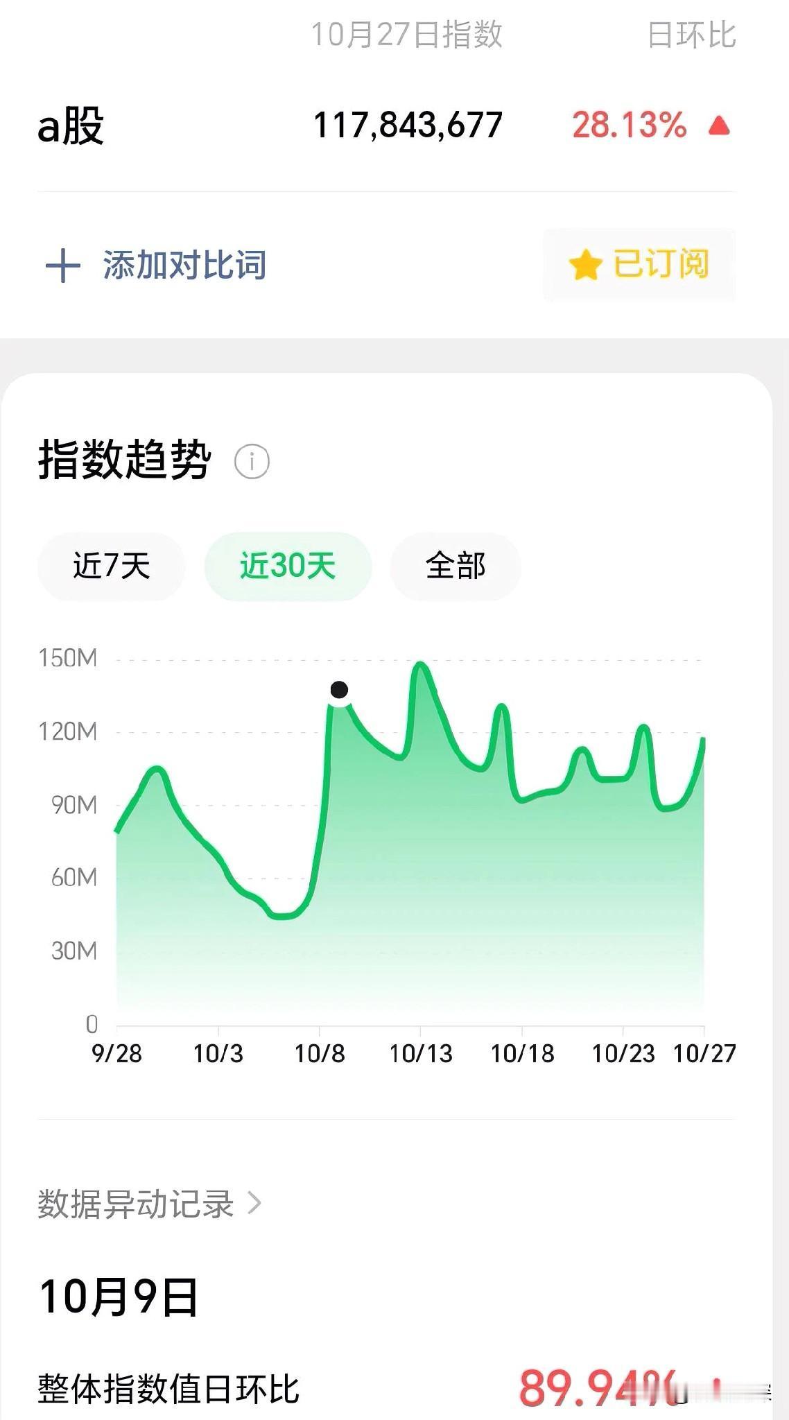 又见牛市的起点，牛市要来了吗，真的来了吗？10月28日，A股迎来历史性时刻，上证