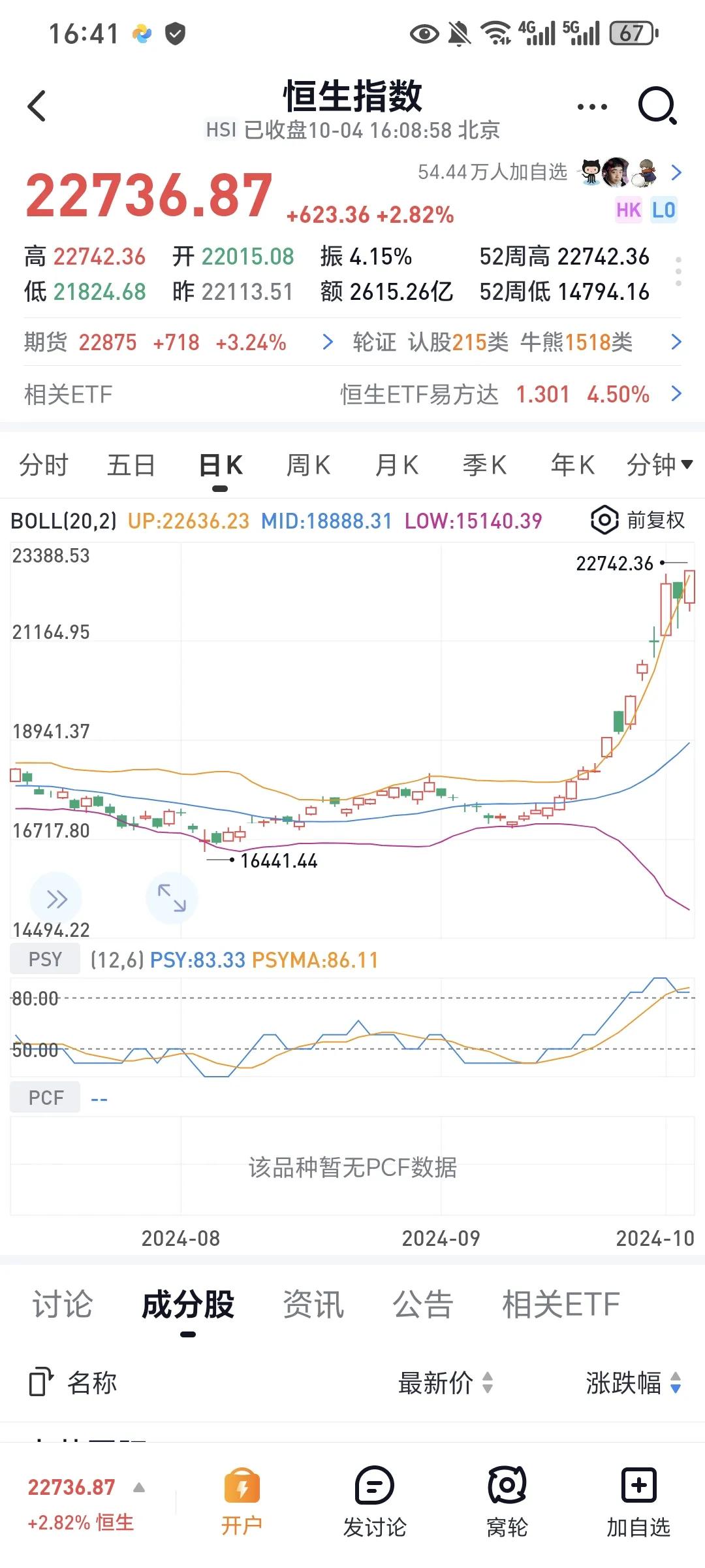 港股今天完全反包了昨天的下跌，上涨势头不变。半导体巨头中芯国际大涨，医药股涨幅靠