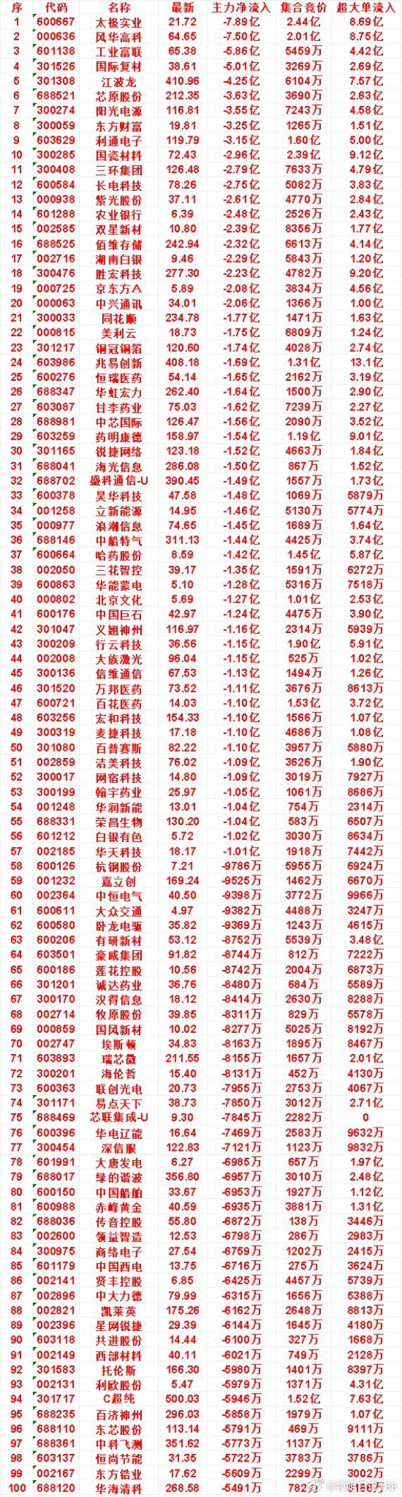 12日开盘45分钟，主力卖出的名单！药明康德：最新价 158.97，净流出 1.