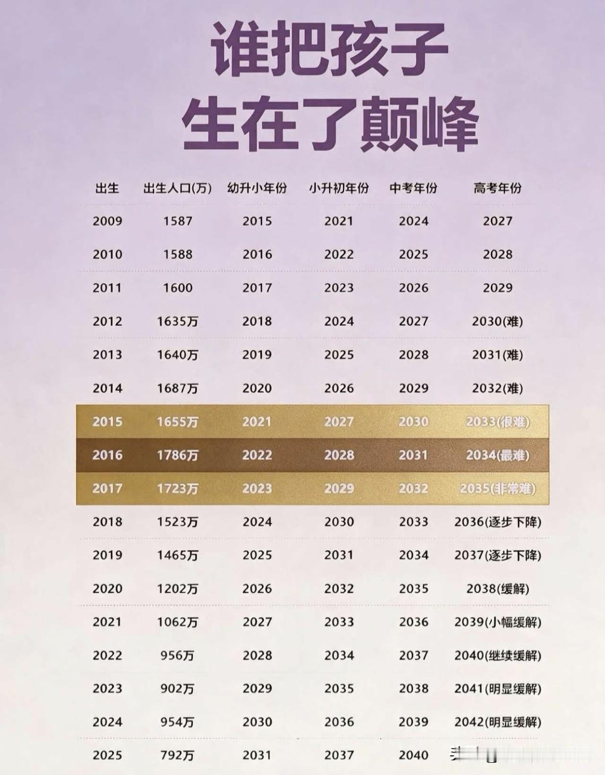 没想到生娃居然也得挑“档期”🤣
这张表把孩子未来十几年的升学难易程度说得明明白