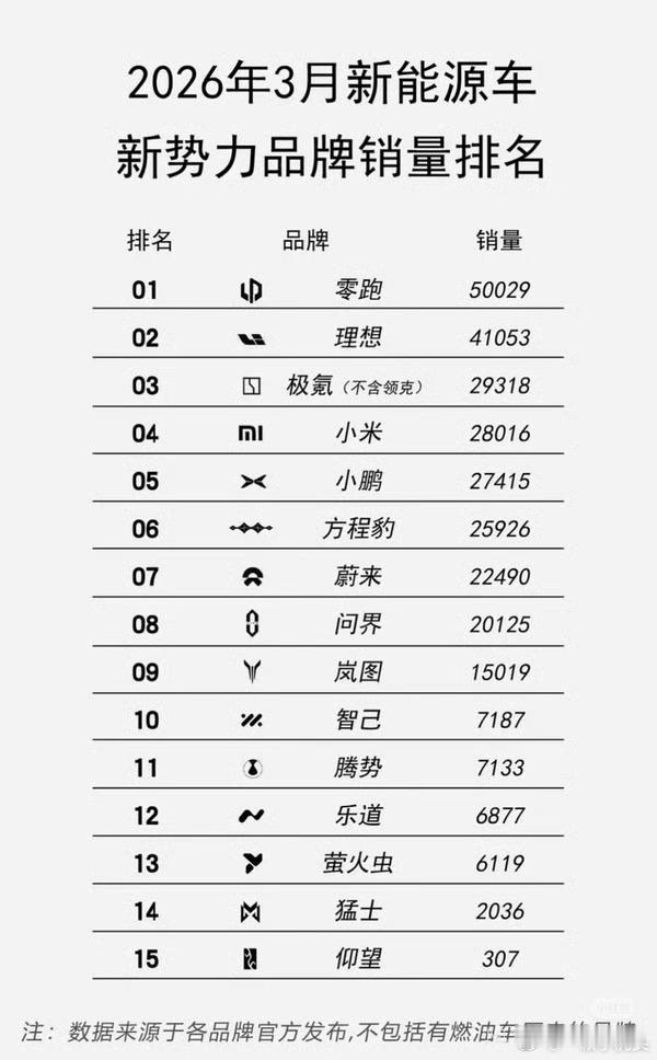 陈都灵商业价值up！其代言的零跑汽车在意大利车市暴增2727%，拿下新能源车新势