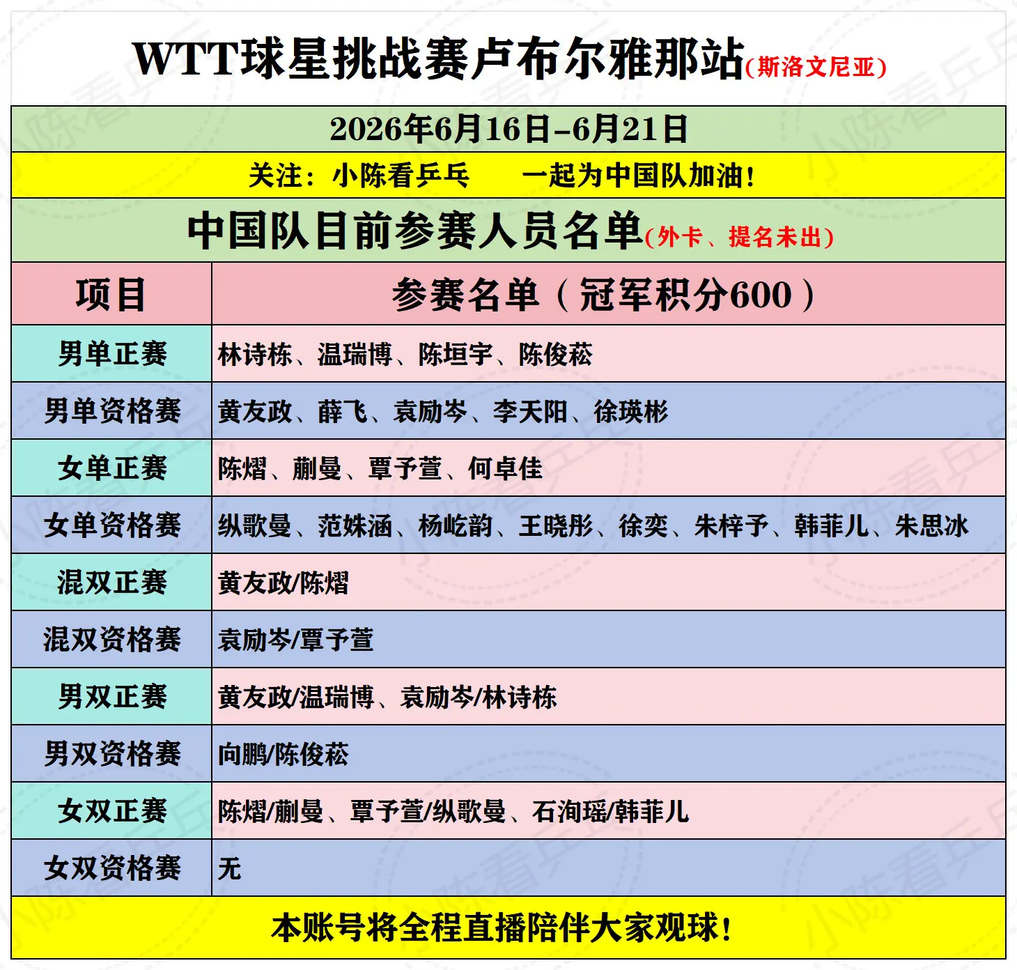WTT球星挑战赛卢布尔雅那中国队参赛名单。WTT球星挑战赛卢布尔雅那站...