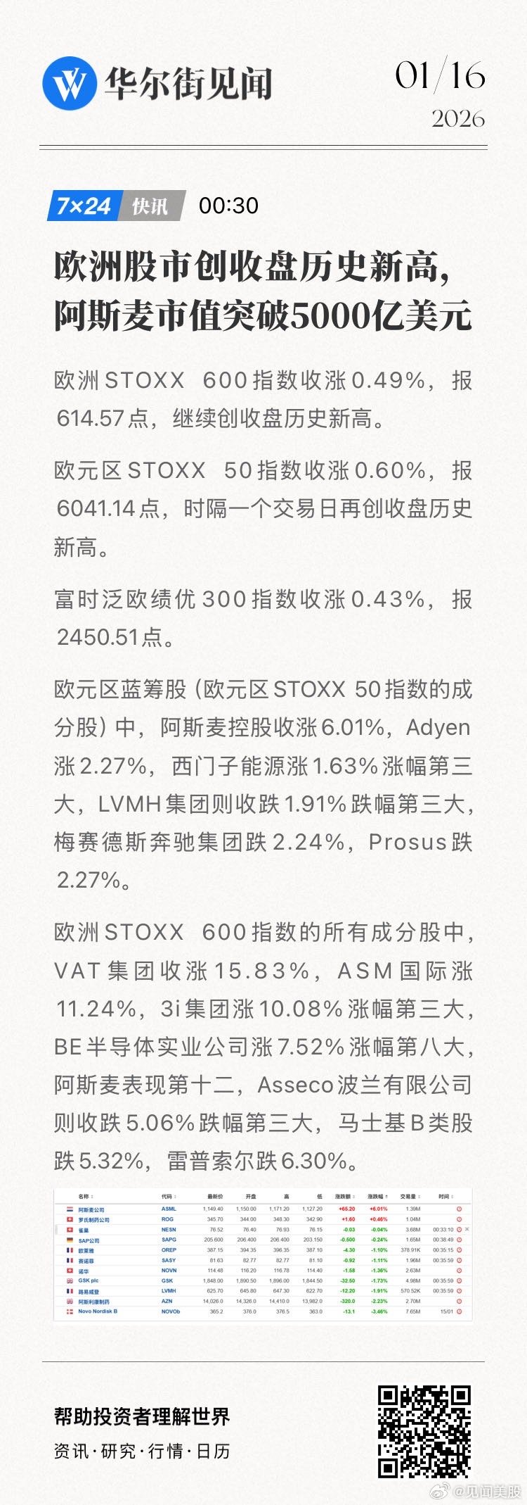 【欧洲股市创收盘历史新高，阿斯麦市值突破5000亿美元】欧洲STOXX 600指