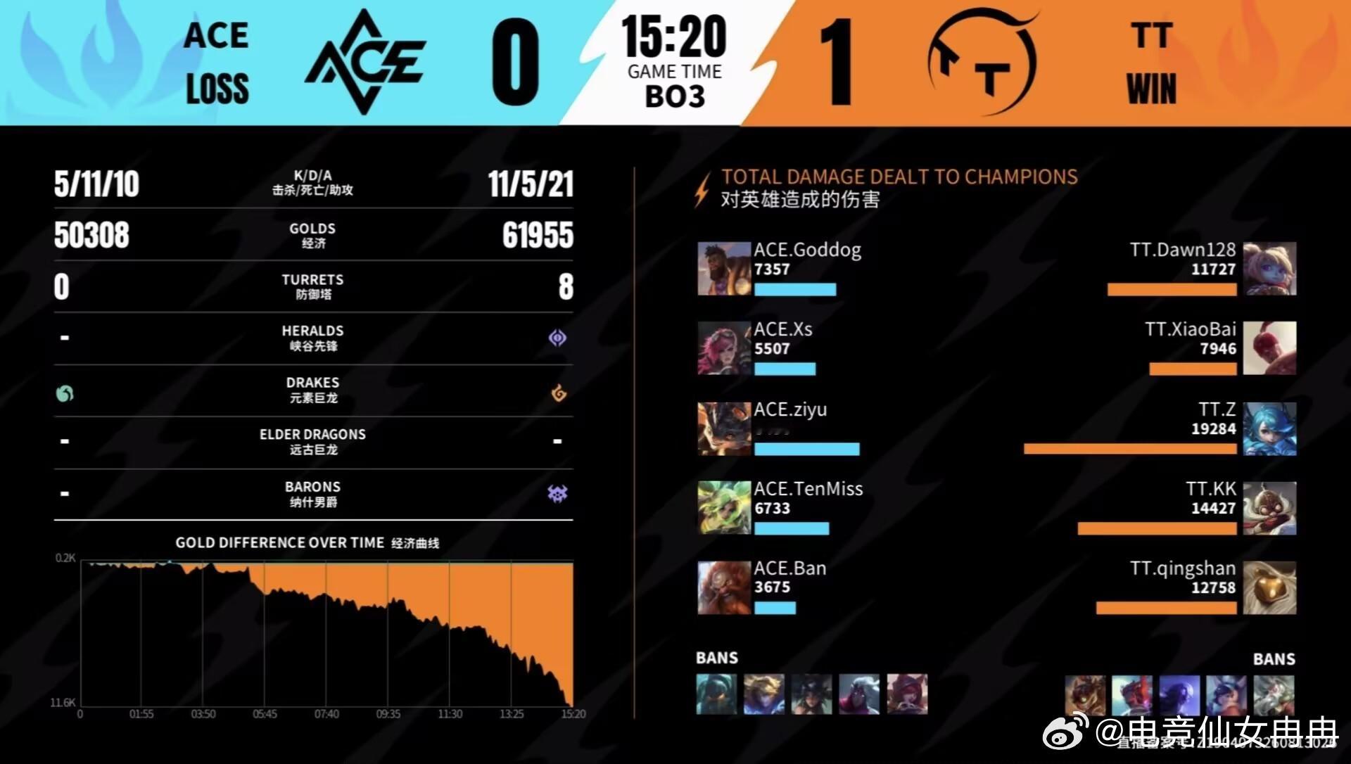 ACE  0-1  TTMVP :  TT.qingshan的巴德！TT在5分半