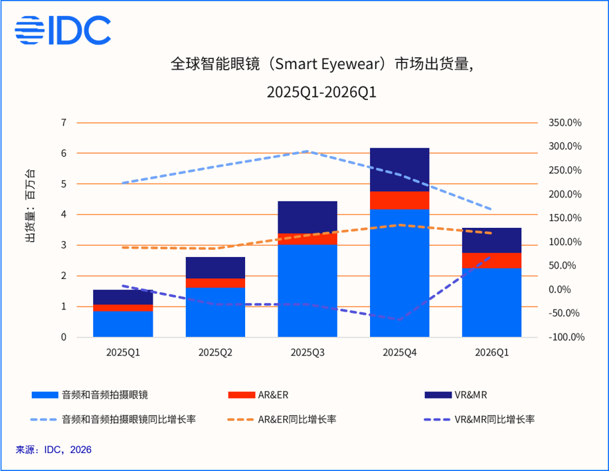 调研机构IDC数据显示2026年Q1全球智能眼镜出货量达 356.6 万台。（含