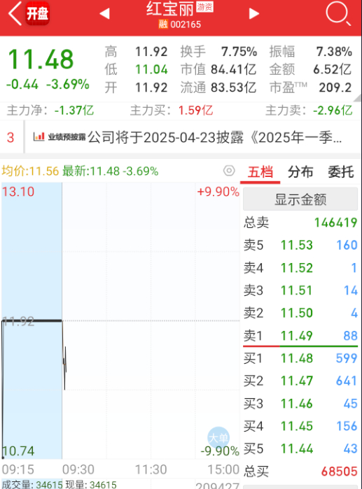 $红宝丽 sz002165$ 红宝丽就显得步履维艰了些，今天有异动限制了。 ​​