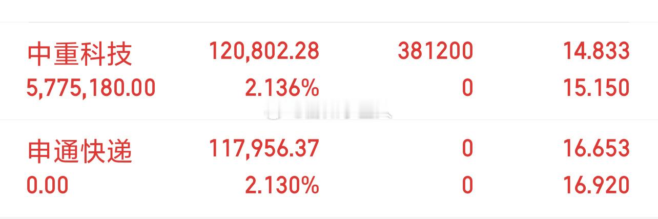 申通快递 sz002468[股票] 止盈出局啦，继续潜伏新车！ 