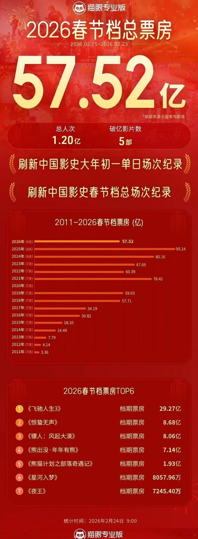 春节档票房 回到18年2026春节档总票房57.52亿，跌回2018年水平。商业