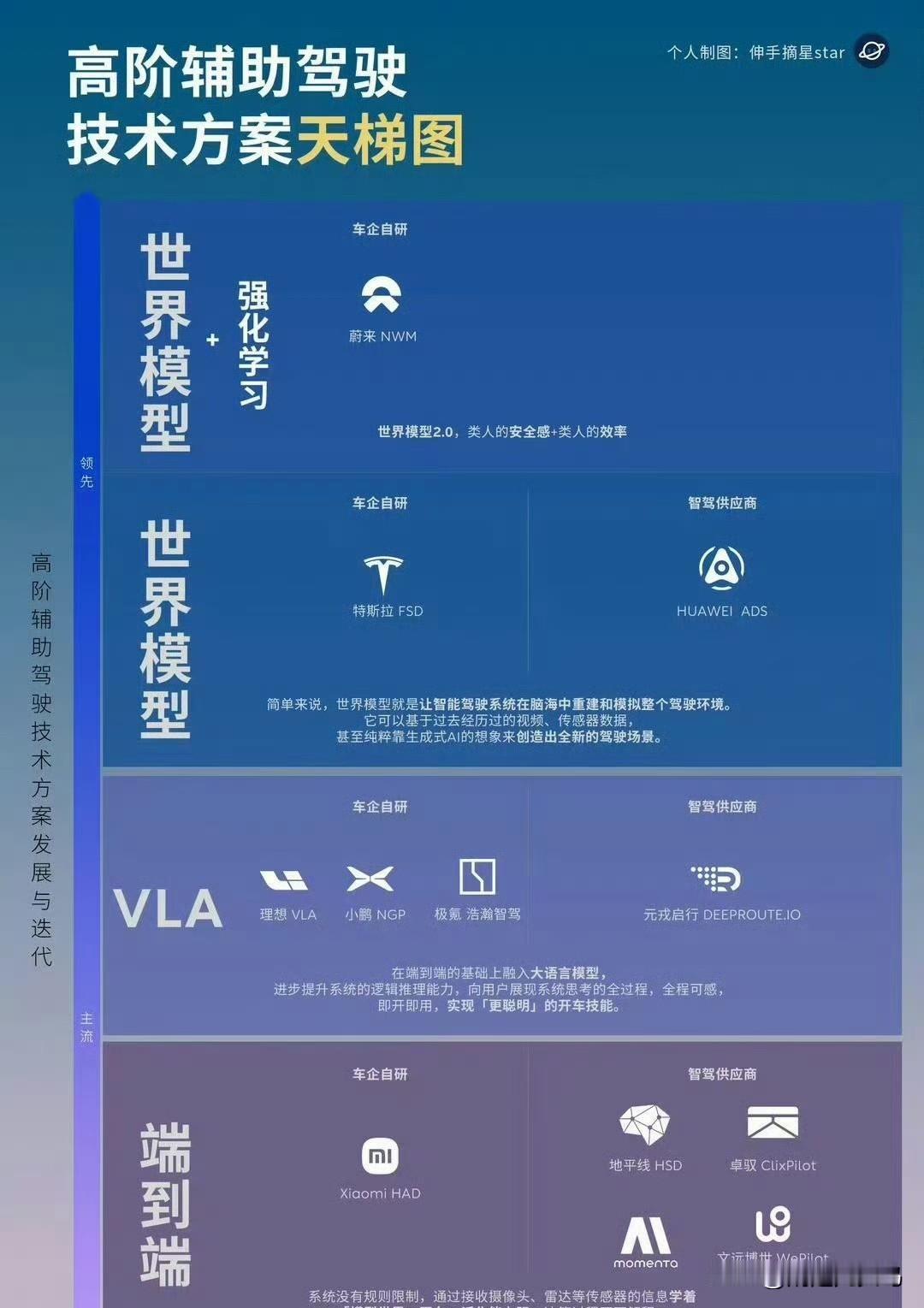 辅助驾驶技术路线大结局了？

图1背后的逻辑是：把辅助驾驶技术路线分为：“世界模