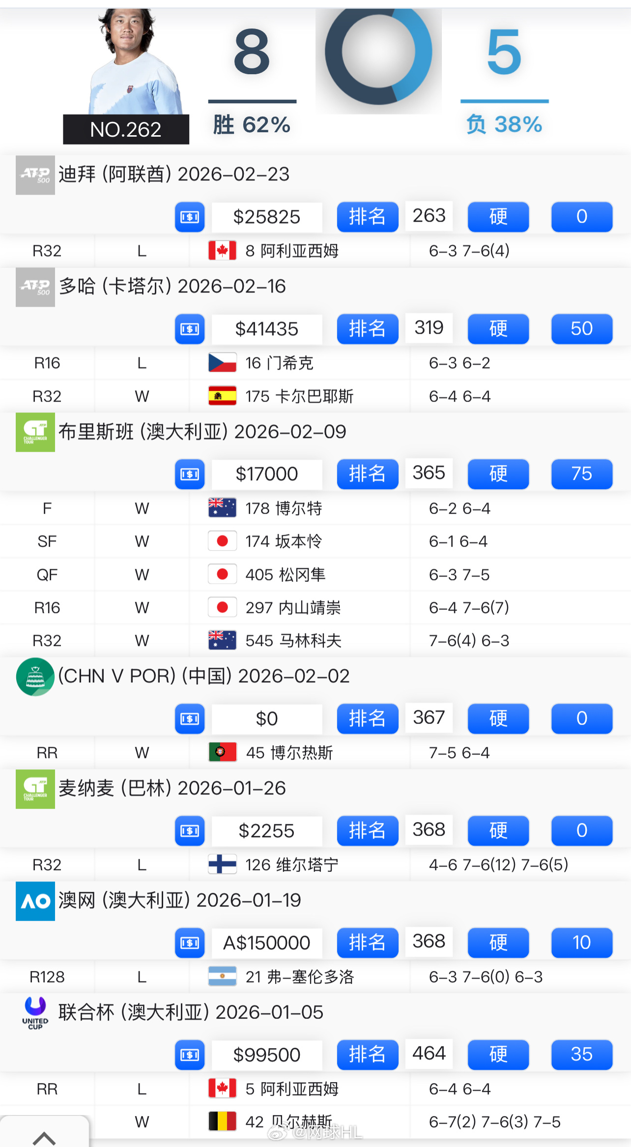 🇨🇳张之臻1-6/6-3/3-6不敌🇭🇰黄泽林止步卡普卡纳175K资格赛