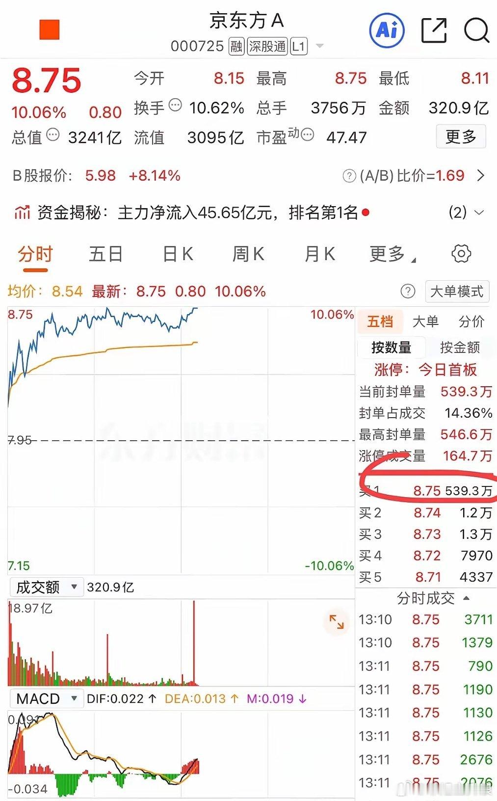 京东方是真强啊！500万手封单再次封住涨停，本月涨幅已经超过了73%，股价同时创