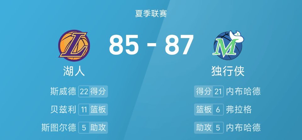 25赛季NBA夏季联赛：独行侠险胜湖人 弗拉格布朗尼双双低迷NBA夏季联赛继续进
