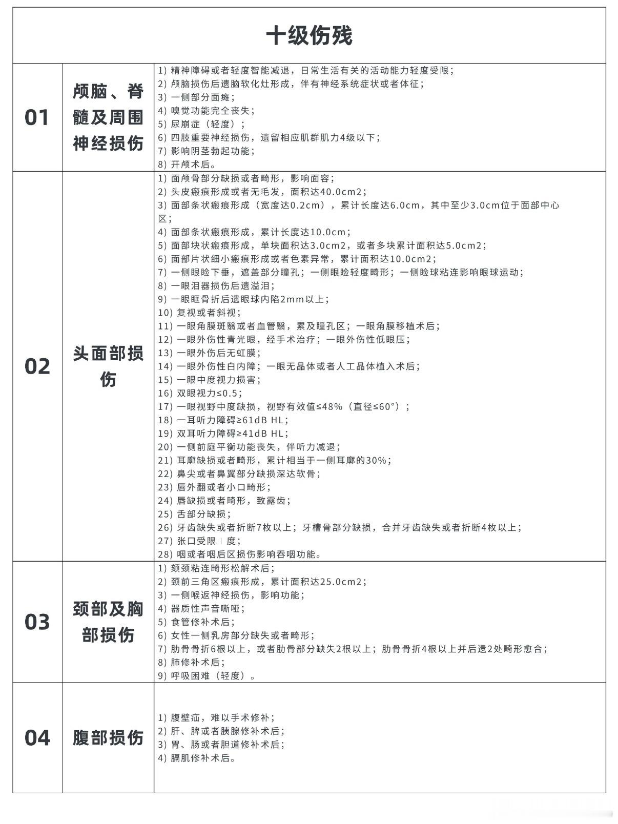 哈啰电车突然落锁致十级伤残认真查了下十级伤残包含哪些损伤 