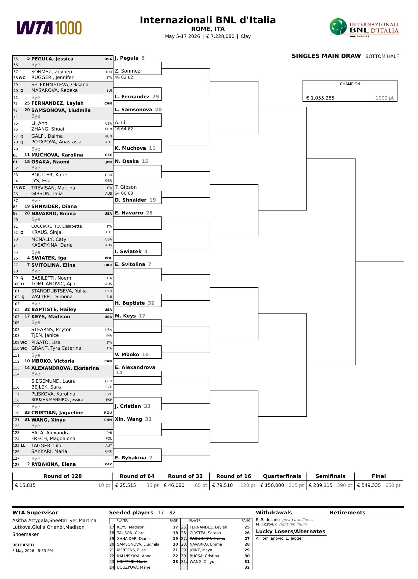 WTA1000罗马站资格赛结束，波塔波娃、卡利尼娜等球员成功突围。此外，拉杜卡努
