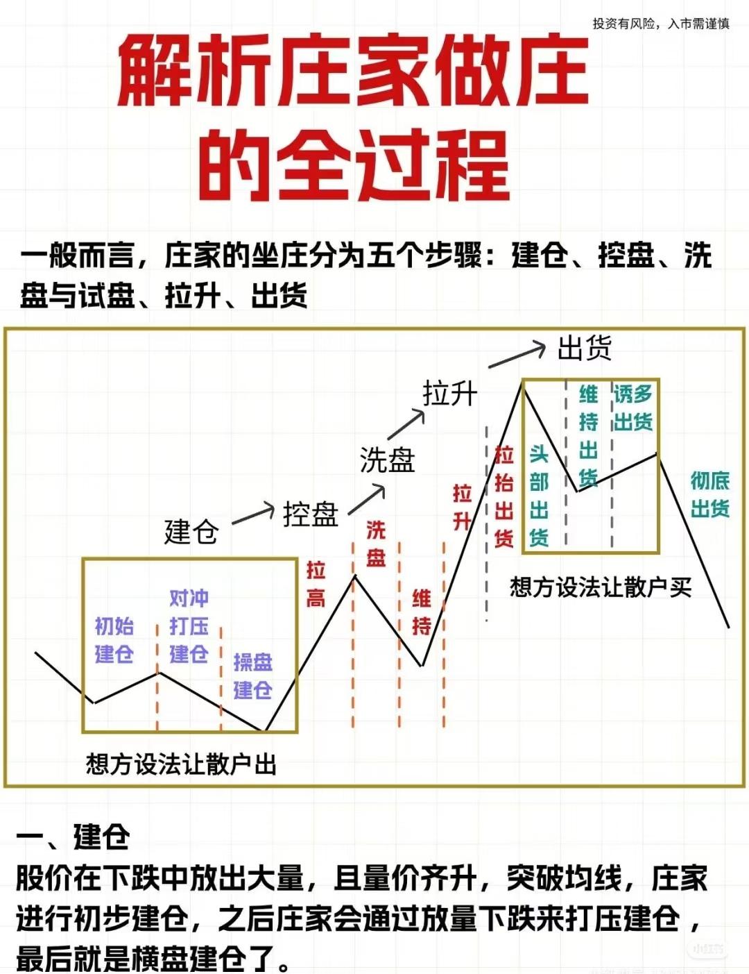 📈 一、庄家坐庄的五个核心步骤

庄家操作一只股票，通常分为以下五个主要阶段：