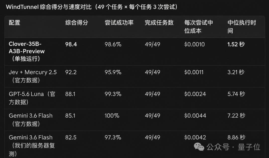刚刚，扩散模型杀进Agent主场！350亿参数，速度比Jev快一倍