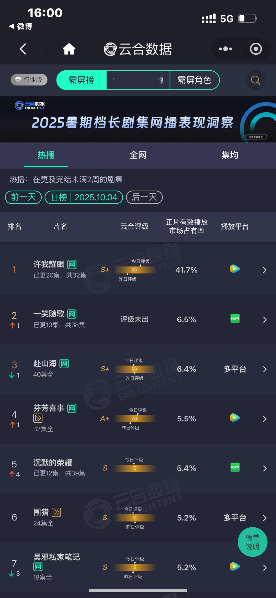 许我耀眼市占率41.7%许我耀眼云合41.7％登顶许我耀眼云合占比41.7%，可