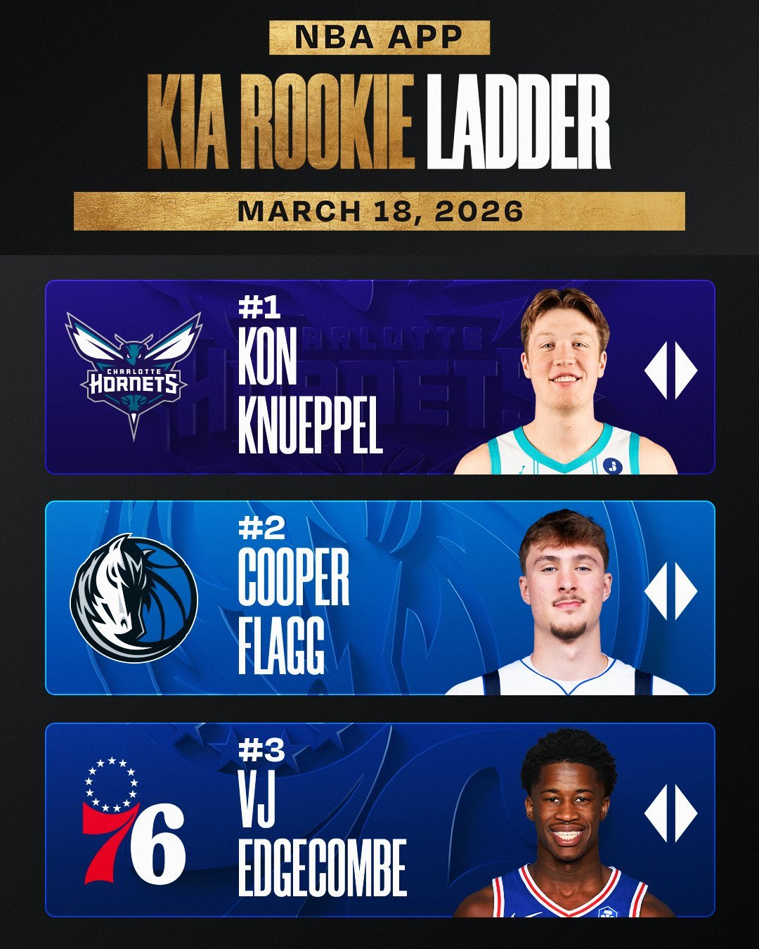 NBA新秀排行榜，克尼普尔力压弗拉格。NBA