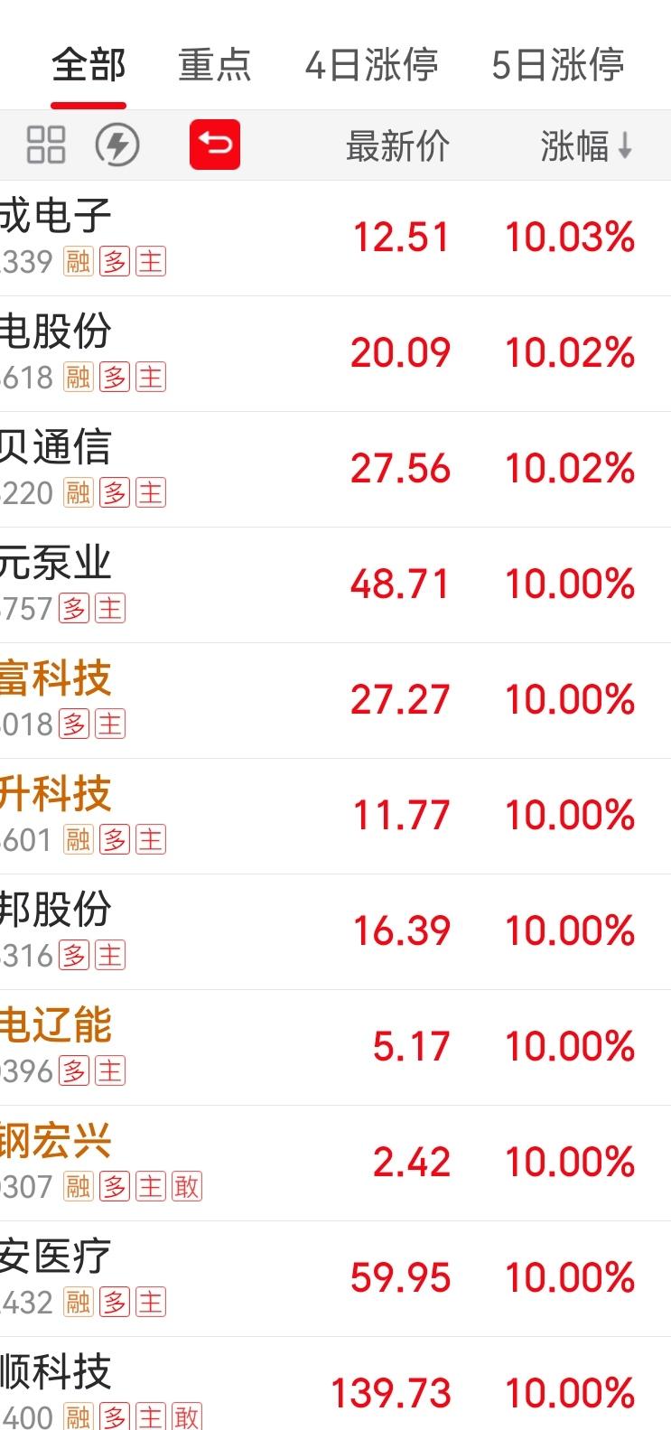 今天还行，2个重仓都不错，再升+金风！鱼池里还有13只涨停！核电有点可惜，清仓了