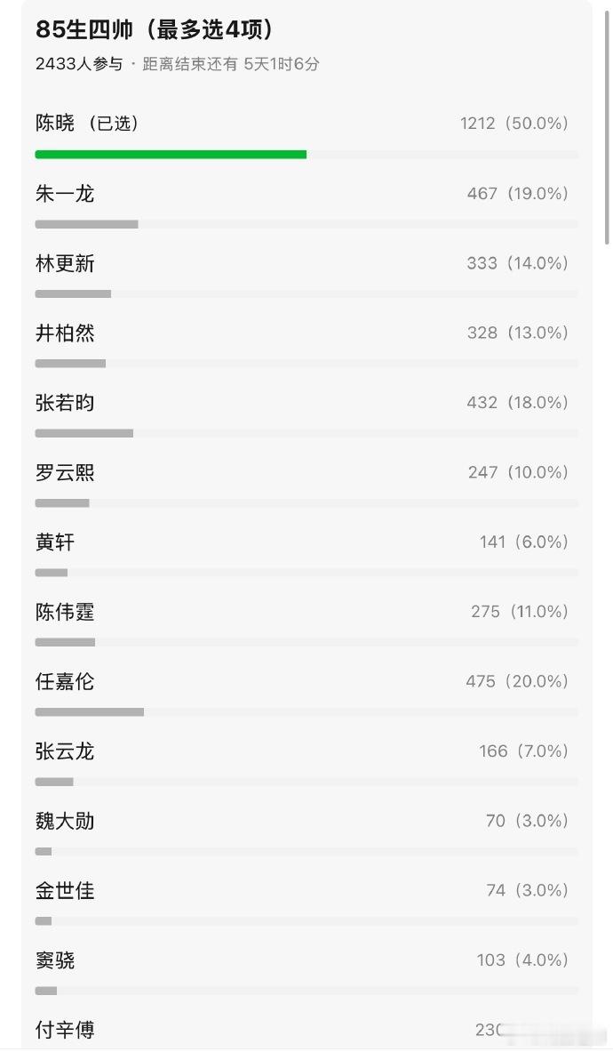网友票选出的85生四帅，陈晓以50%的得票率断层领先 ​​​[努力] ​​​