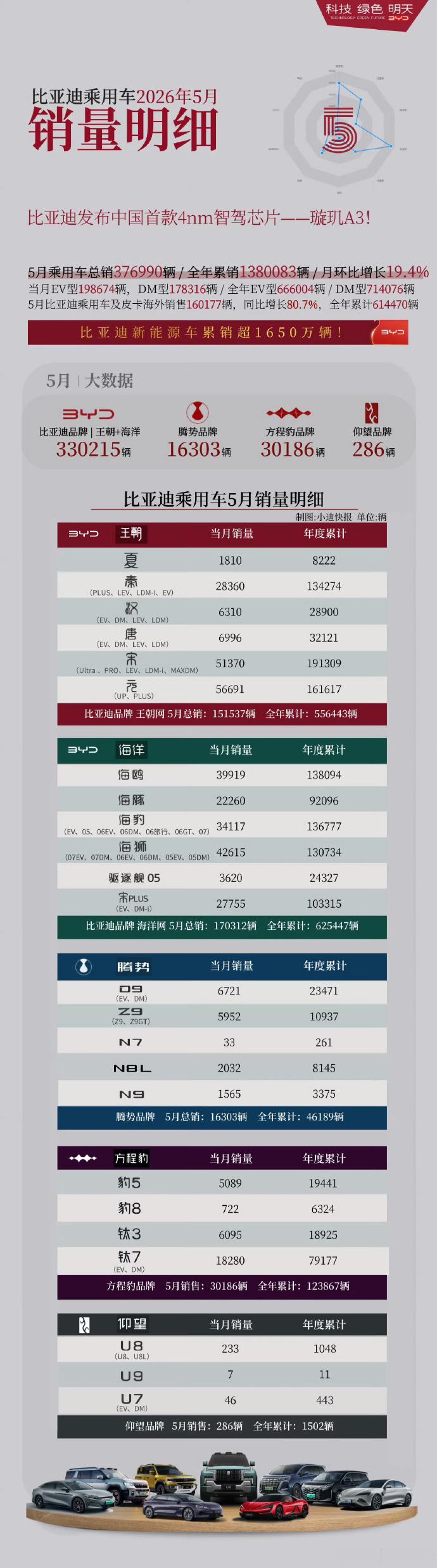 方程豹的方程系列还没上，就站在了月销3万台的区间，钛7作为功勋车型，很厉害。新能