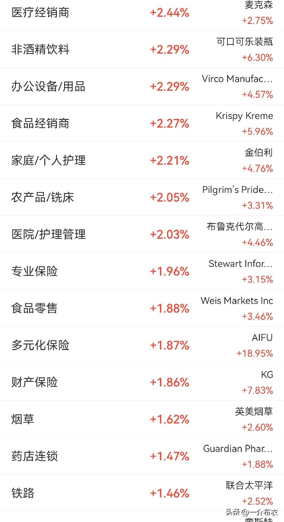 美股科技跌稀里哗啦的，
记住A股是，美股涨不一定跟，美股跌一定会跟。
周一，科技