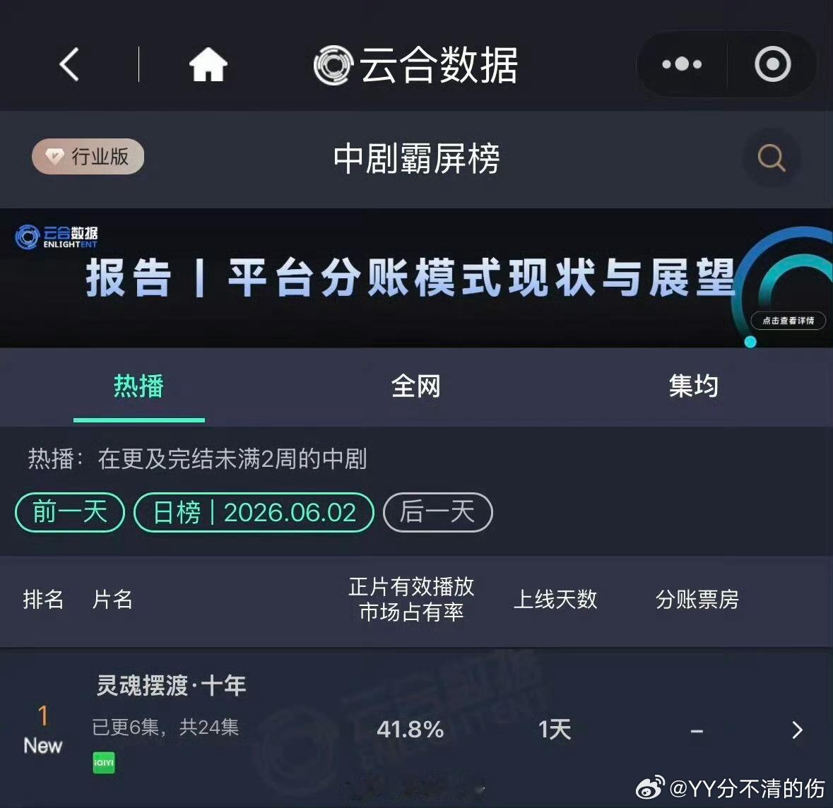 灵魂摆渡十年首日云合41.8%灵魂摆渡好牛啊好片值得被人看到