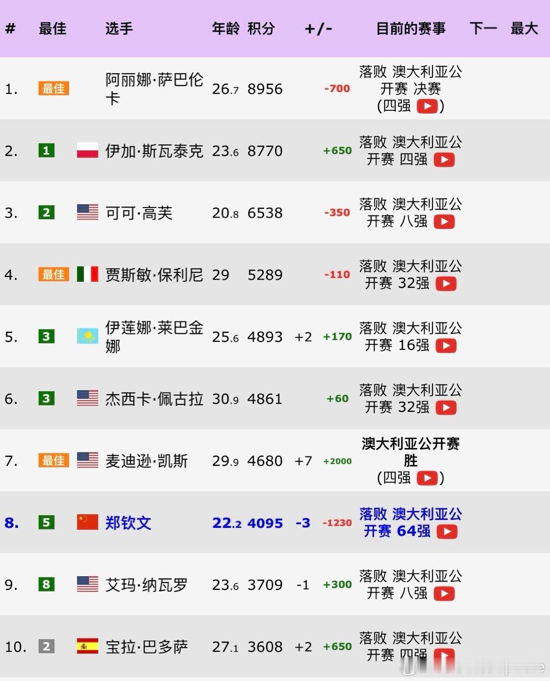 郑钦文即时排名降至第8位  2025澳网女单结束，澳网后世界排名变化🇧🇾萨巴