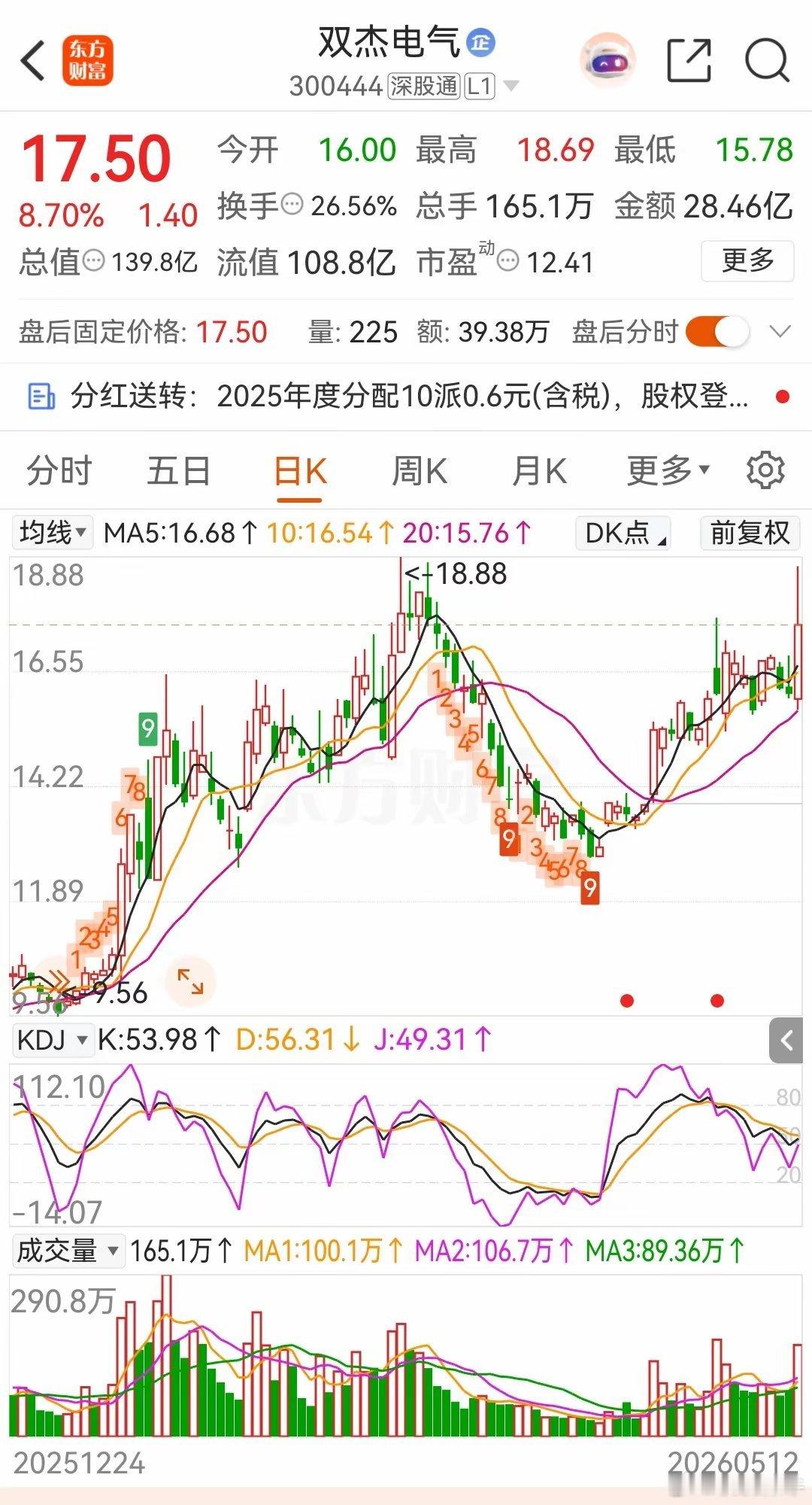 明日观察标的一只 不作为投资推荐！一、K线走势与关键价位短期来看，今日放量大涨8