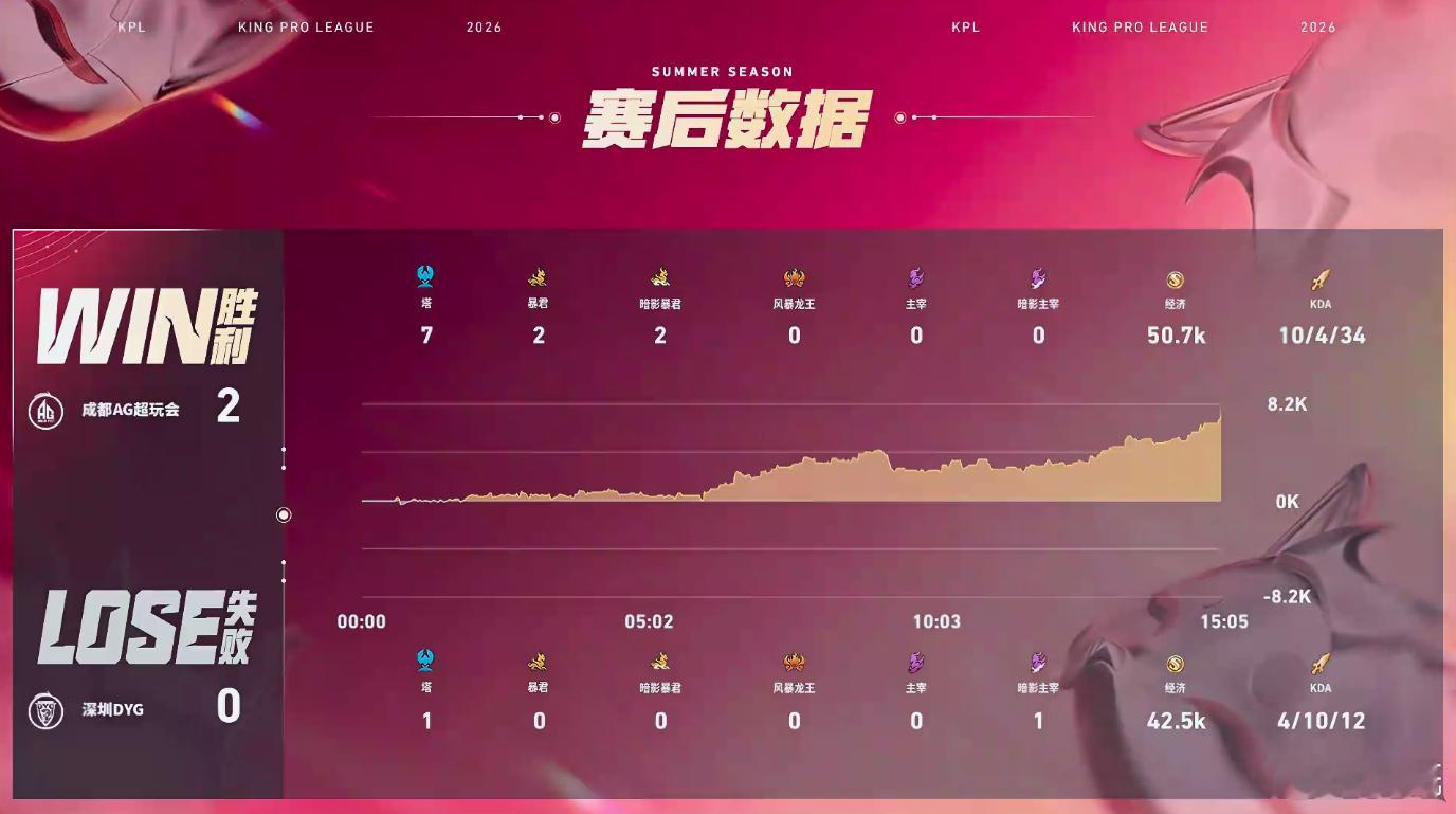 钟意赵云MVP全线运营步步压制，关键团战配合默契击溃对手，钟意用极致野核发挥拿下