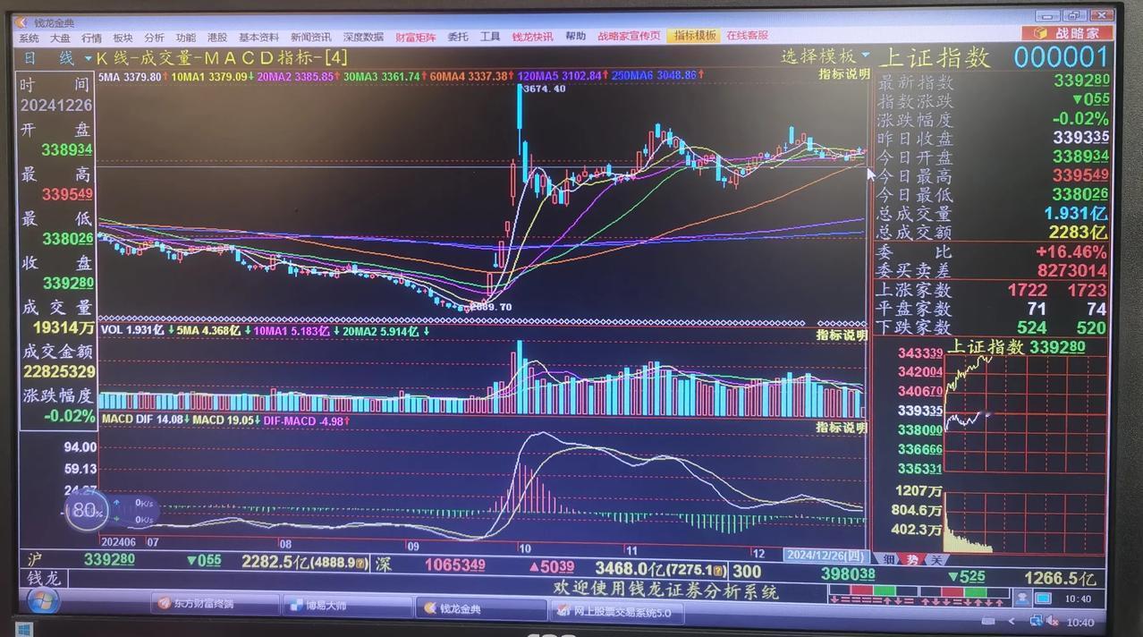 老手说股：（4）
今天大盘完全和我预想的一样，指数波动不大。既然大盘没什么风险，