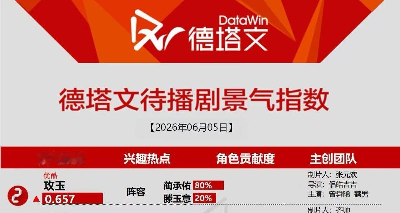 曾舜晞一人撑起全剧热度曾舜晞这才叫真正的一番扛剧剧集官宣收获不俗榜单排名，蔺承佑