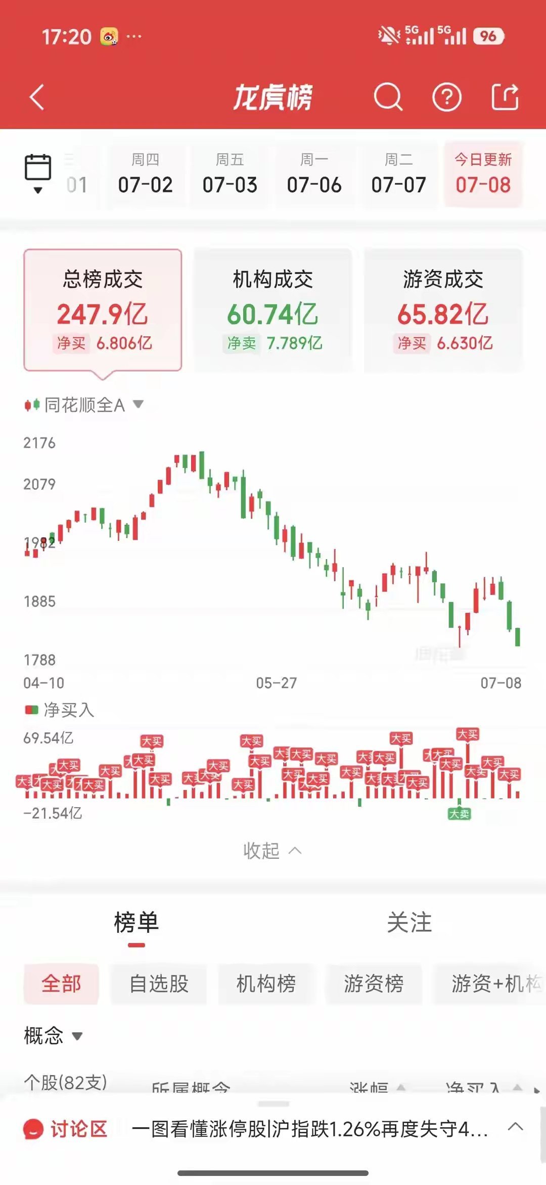 7月8日龙虎榜资金信号极度冷清，AI算力板块出现严重内部分化。章盟主豪掷2.33