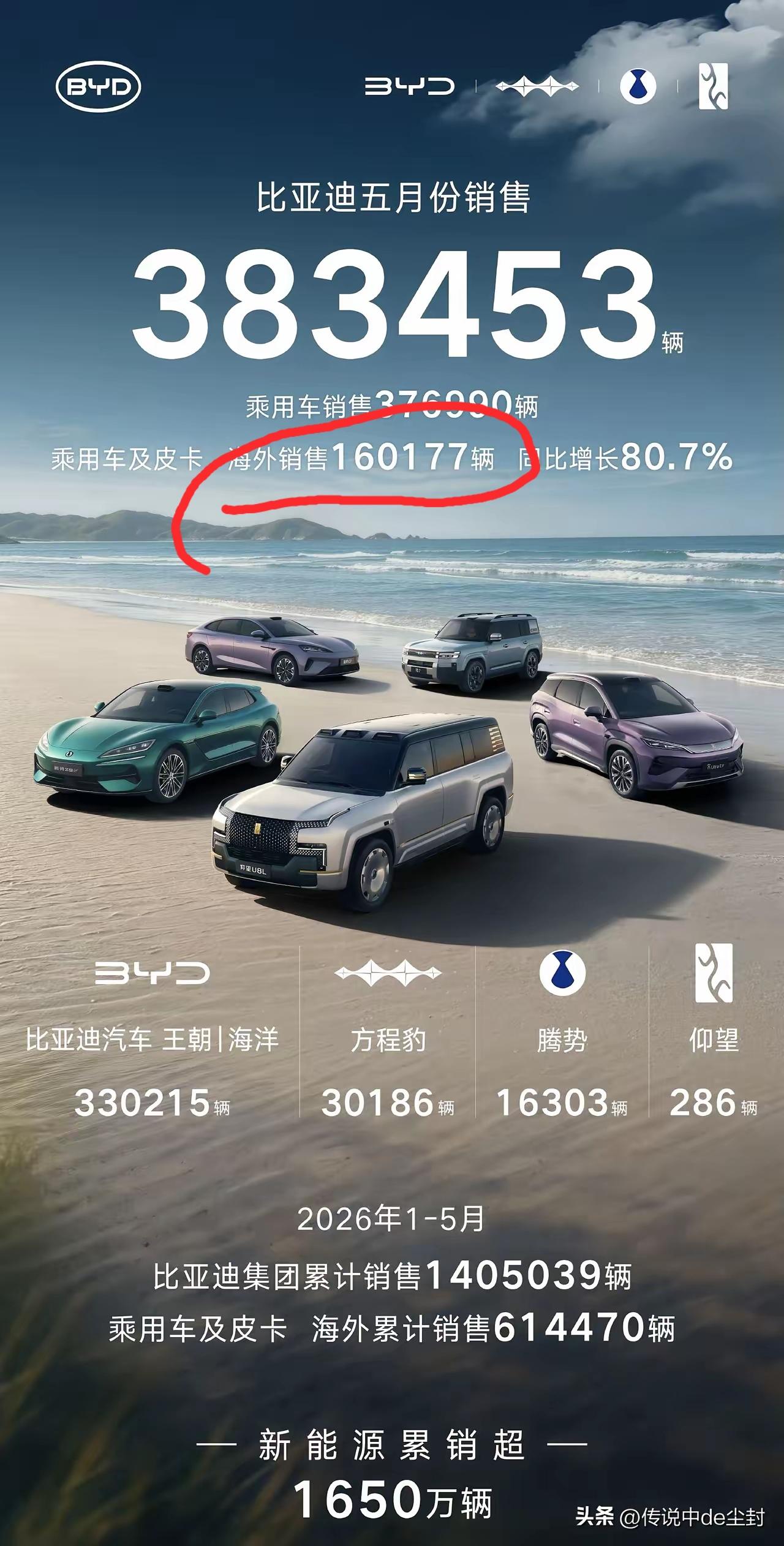 奇瑞出口一哥的地位或将不保，5月份比亚迪出口量达到160177辆，而奇瑞5月出口