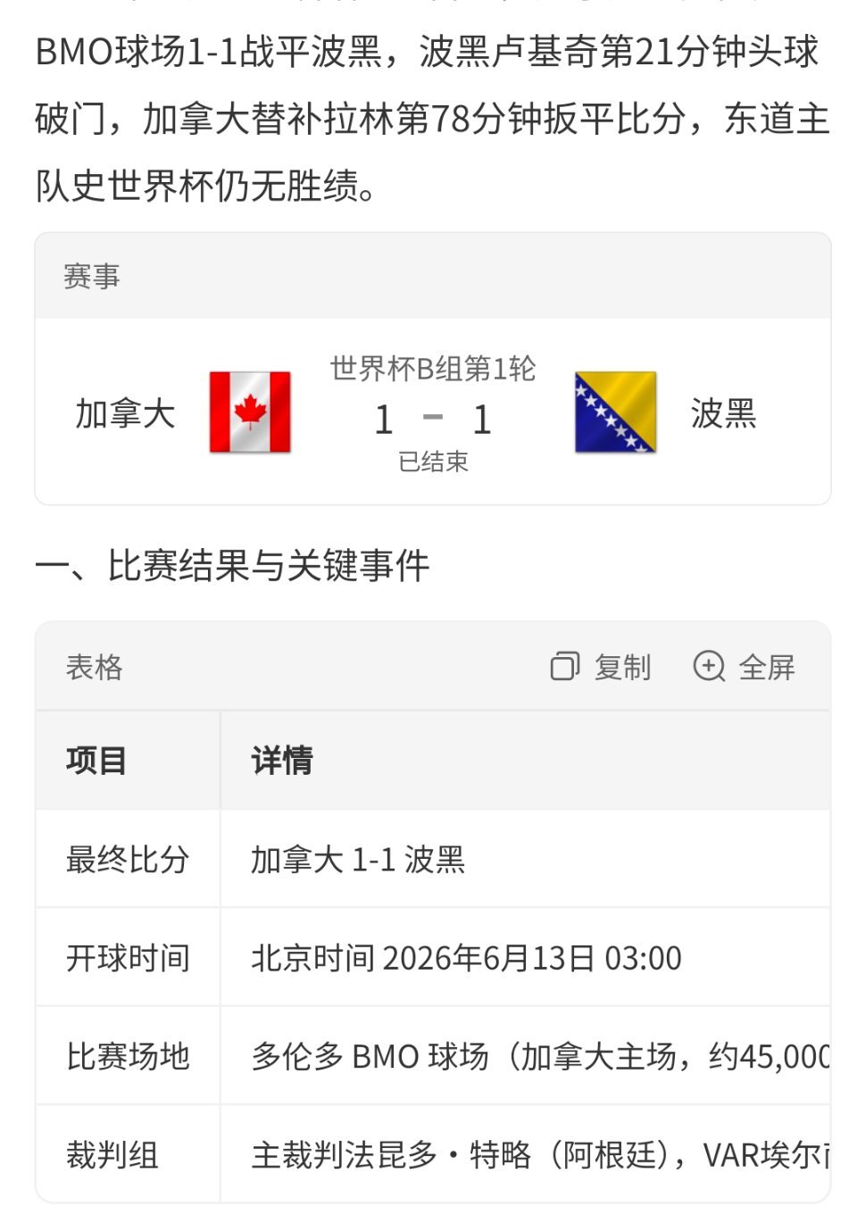 加拿大1比1波黑2026美加墨世界杯B组首轮迎来首场平局，东道主加拿大对阵波黑的