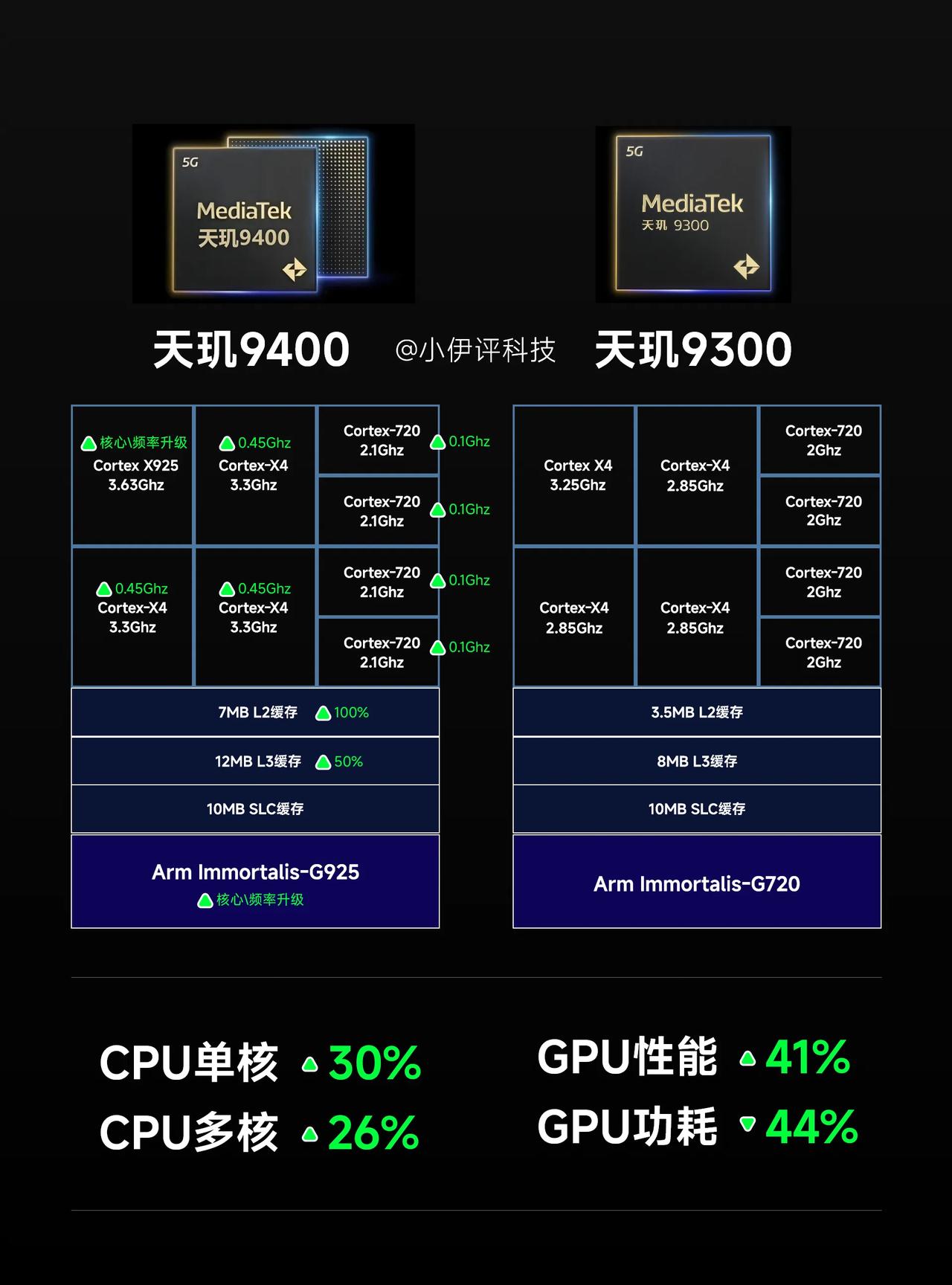 天玑9400 和天玑9300详细对比，一图读懂！！

综合提升巨大，CPU单核性