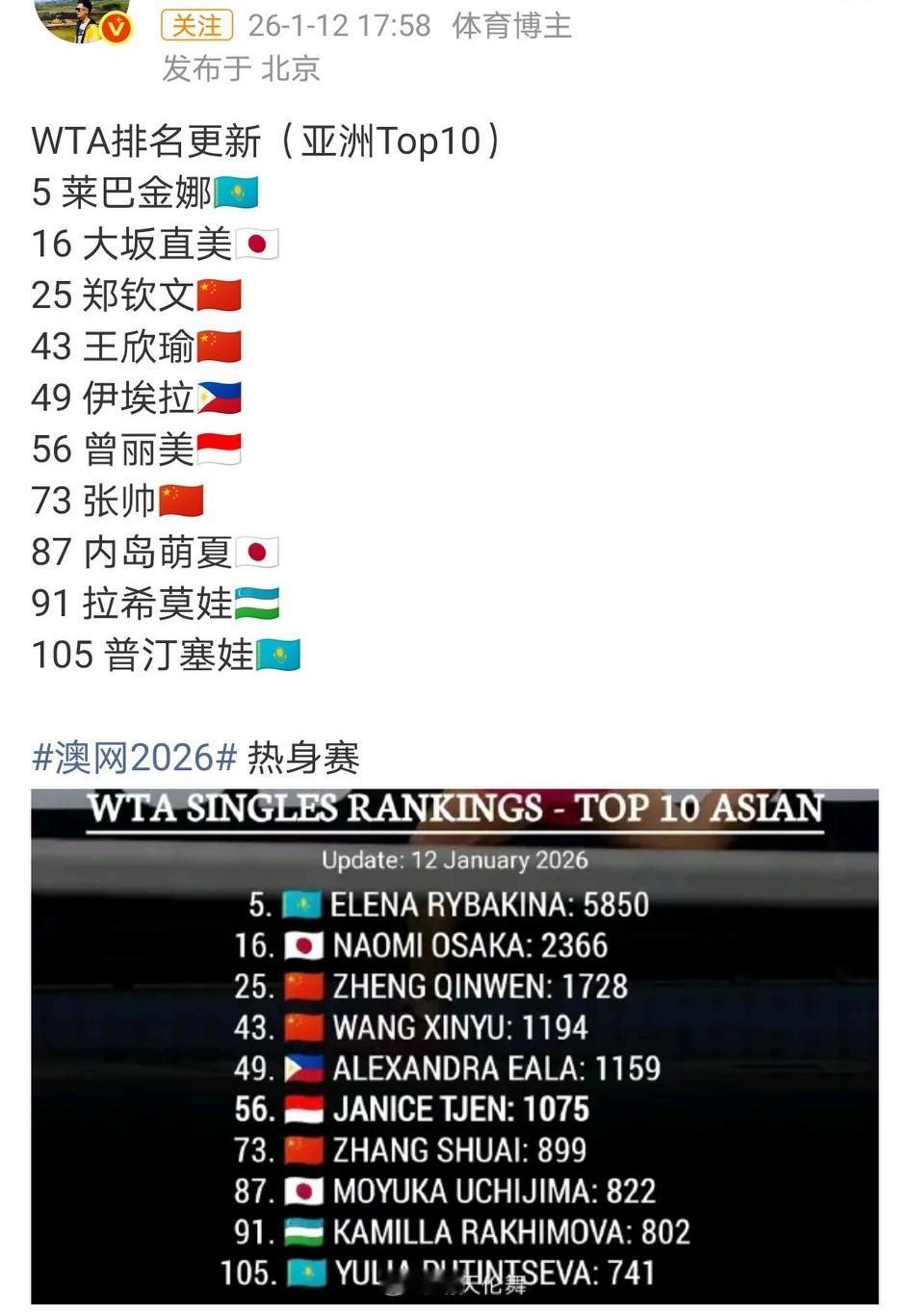 亚洲女网前十，中国占据3席，张帅意外挤入榜单。
亚洲男网前十，中国仅小布、阿昺跻