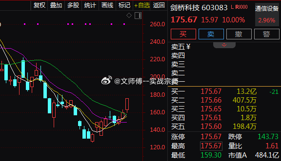 午后算力硬件股持续走强，$剑桥科技 sh603083$ 、$世运电路 sh603