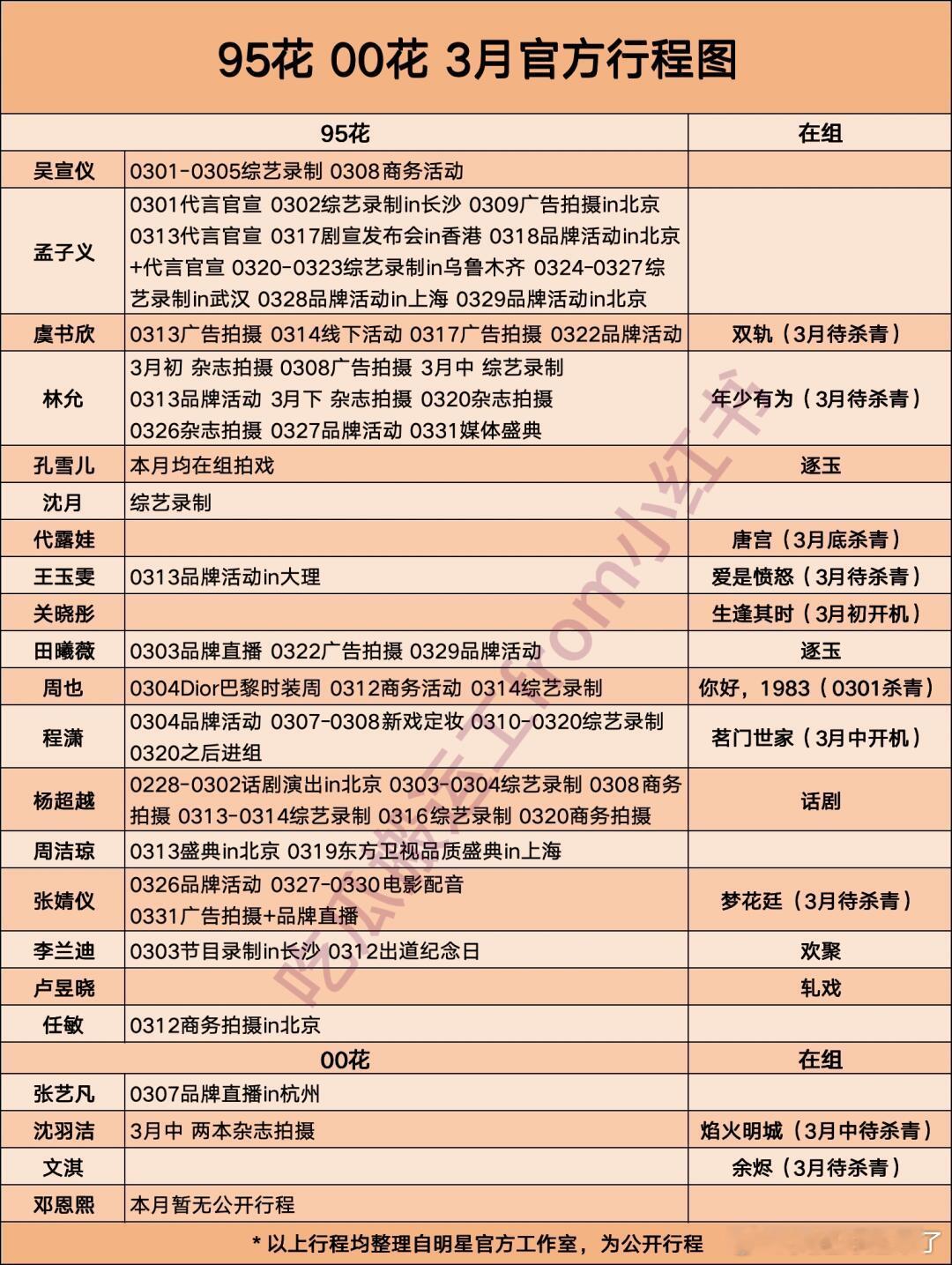 部分女明星3月行程图吴宣仪 孟子义 虞书欣 孔雪儿 林允 沈月 代露娃 王玉雯 