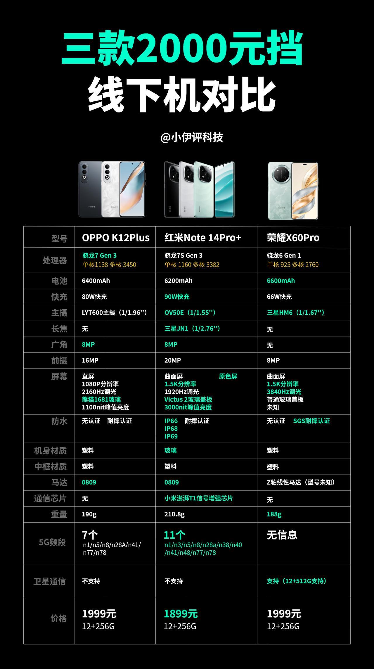 三款新发线下机对比，红米Note14Pro+、OPPO K12Plus、荣耀X6