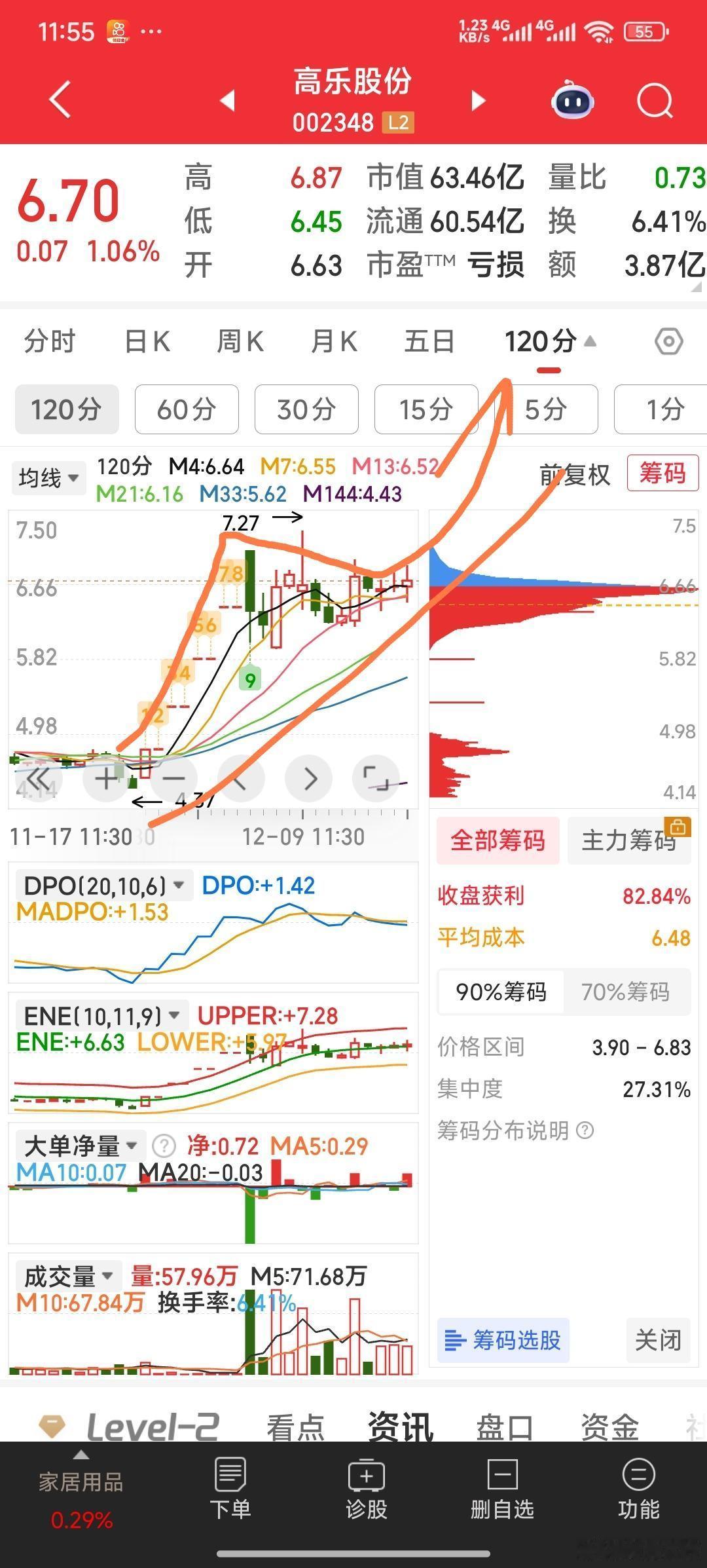 下午看高乐股份海豚🐬嘴张口向上吃大肉吧 