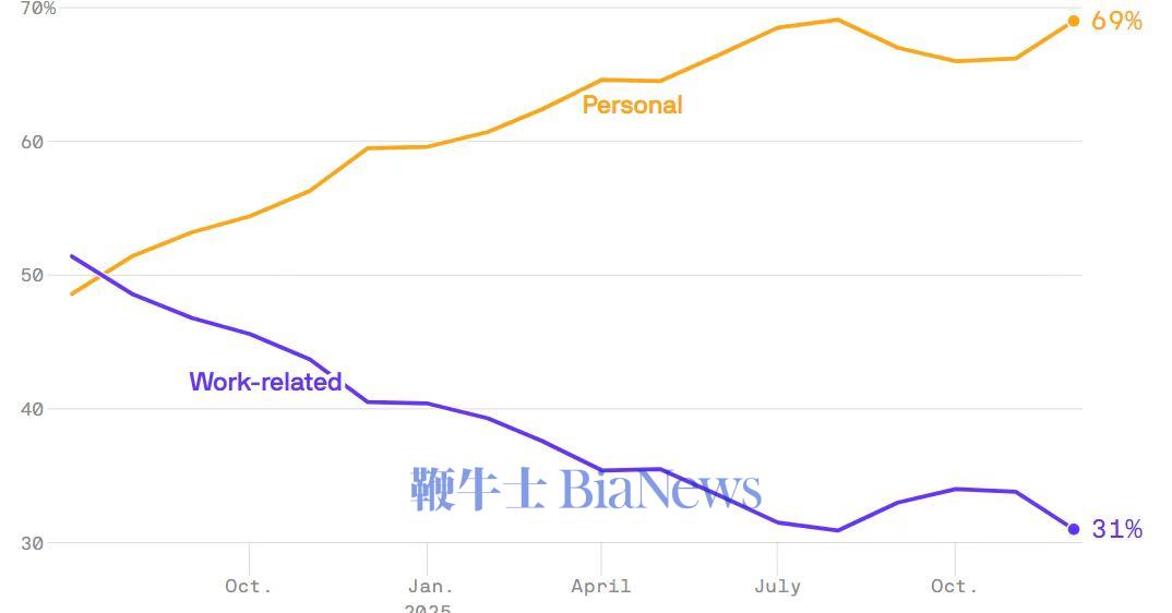 数据显示ChatGPT消费版更多用于个人任务，较少用于工作