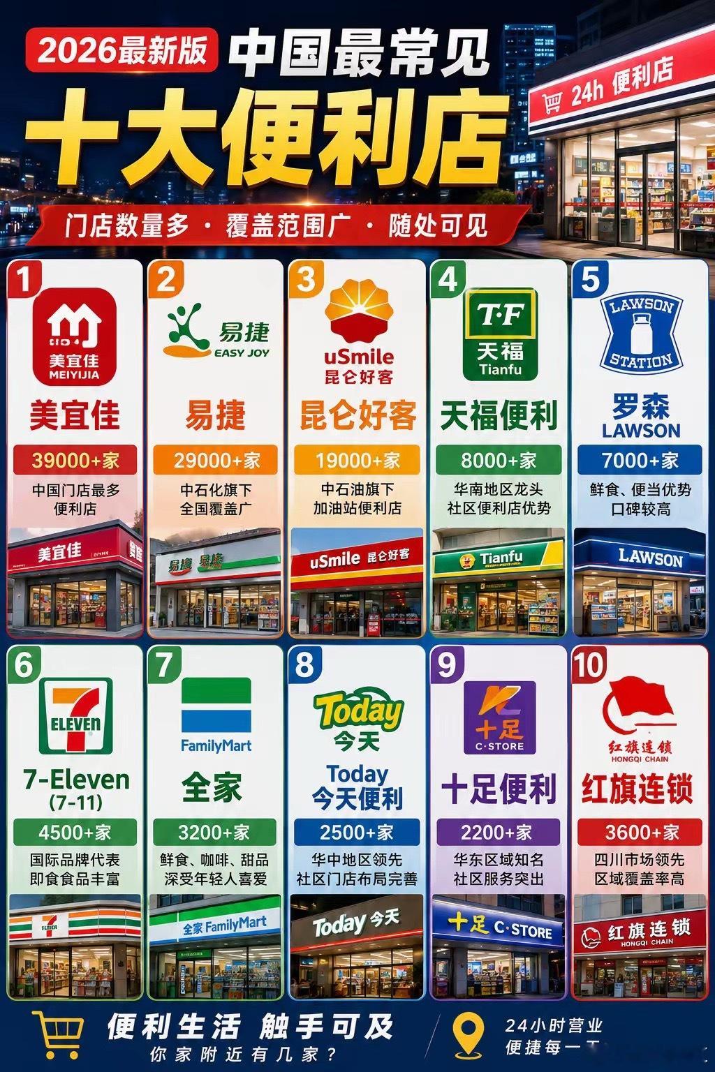 A股又一年内翻倍大牛股诞生今天带你认识中国最常见的十大便利店：🏪 美宜佳——全