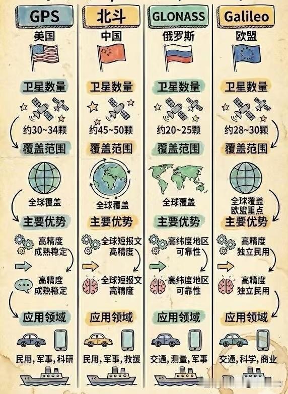 全球四大导航系统对比图，一目了然！