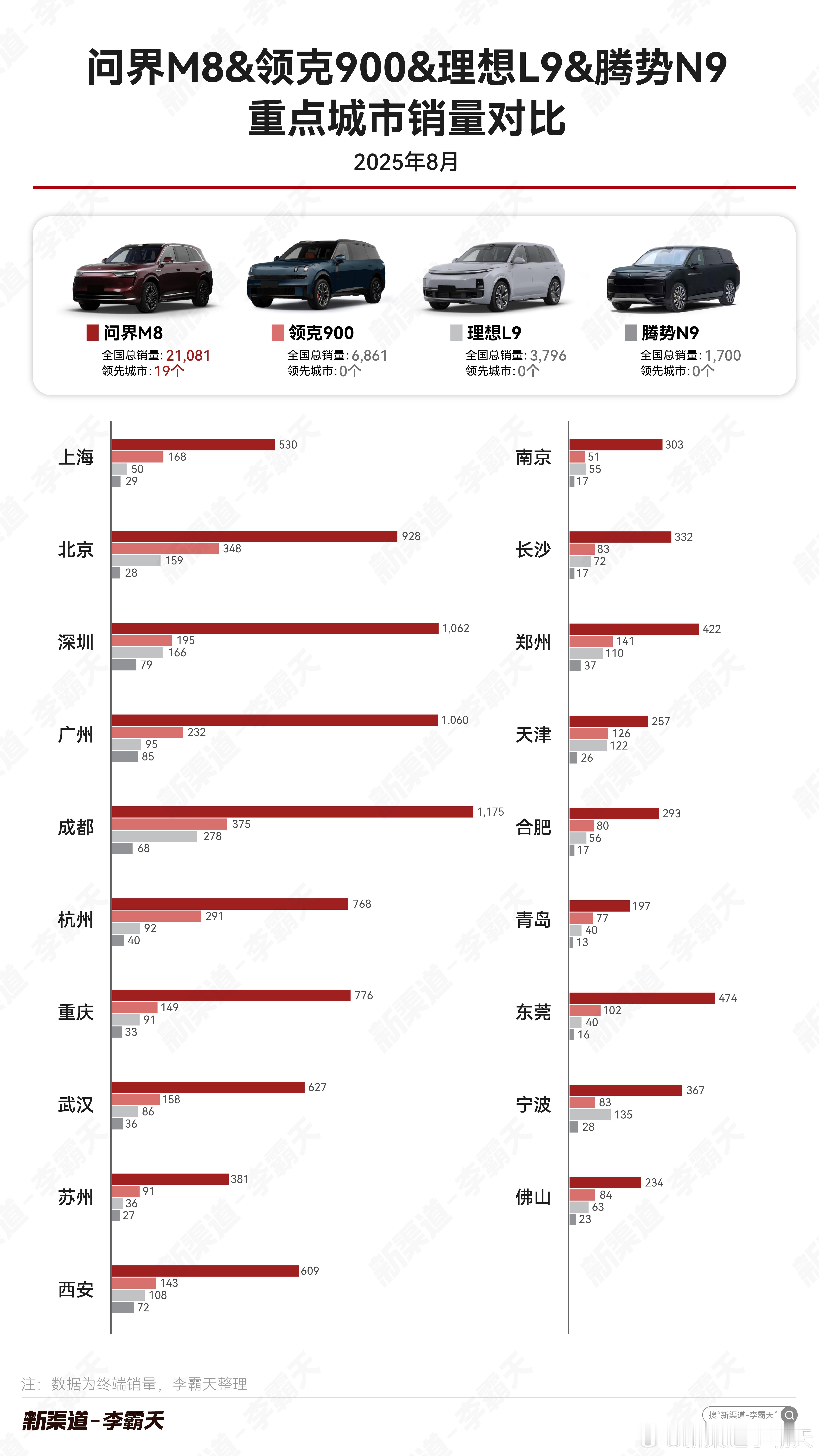 【高端增混大型SUV 8 月重点城市销量对比】在全国销量及高线城市领先数量上，M